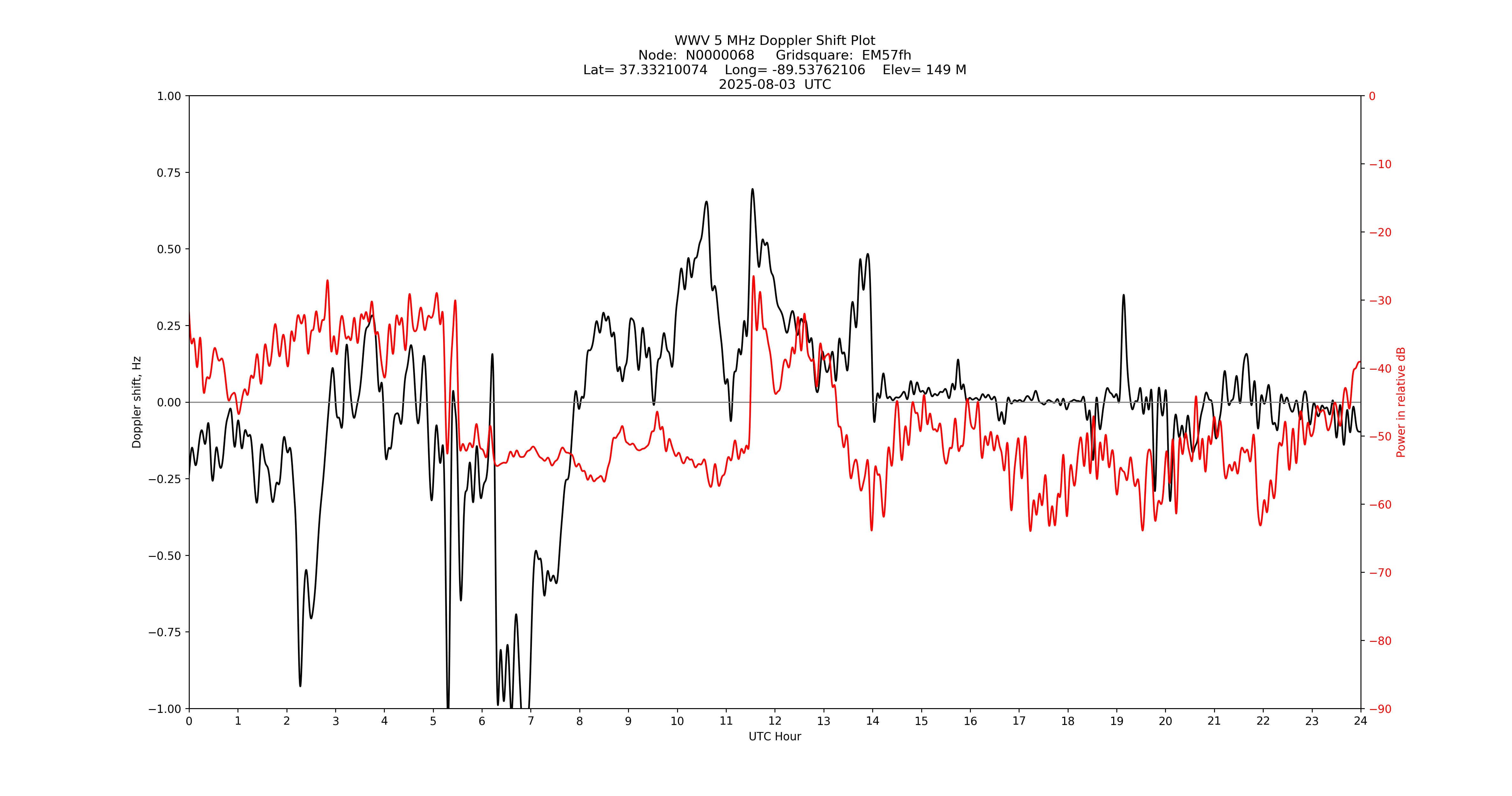 Graph for Observation Unavailable