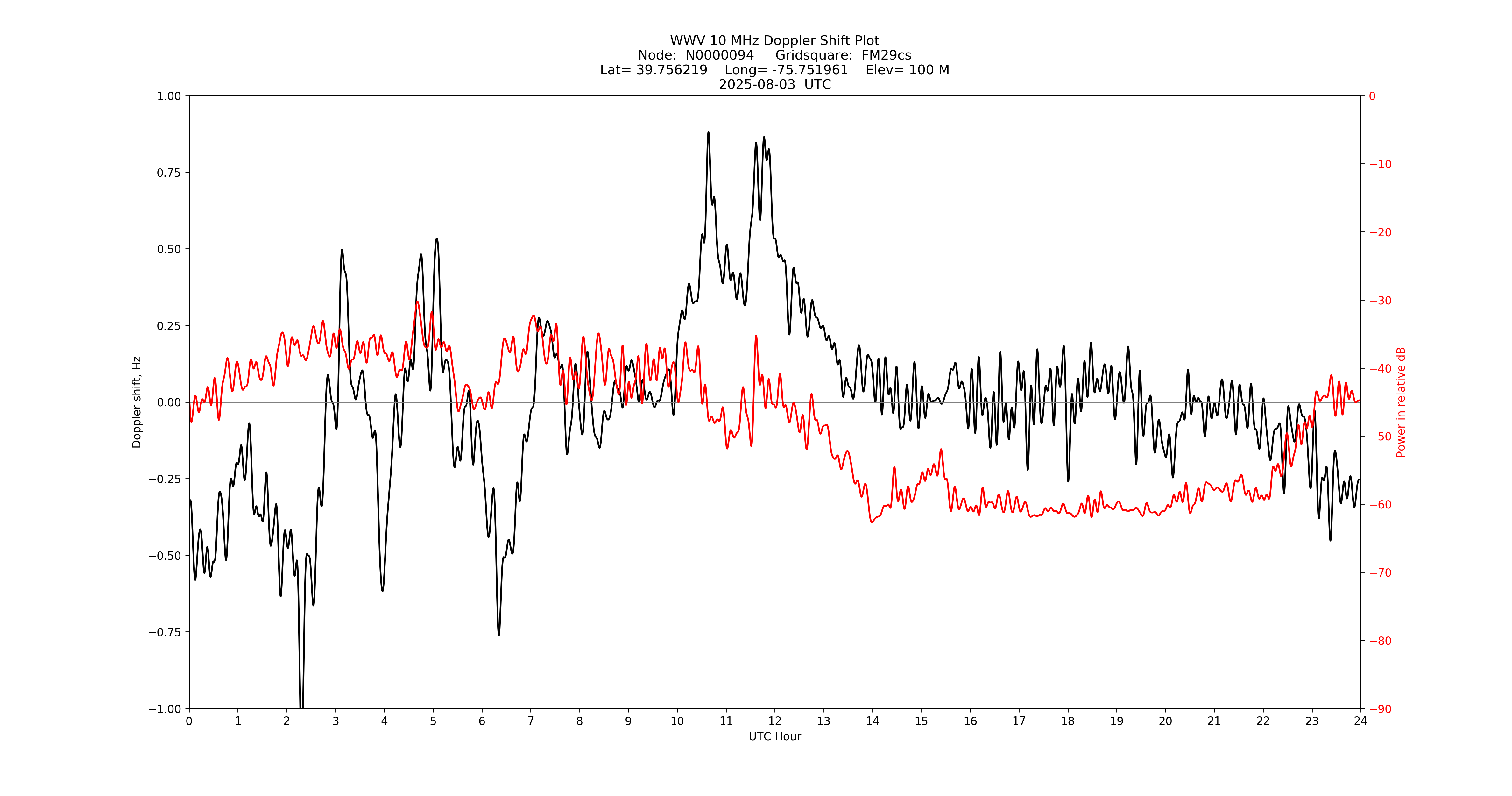 Graph for Observation Unavailable