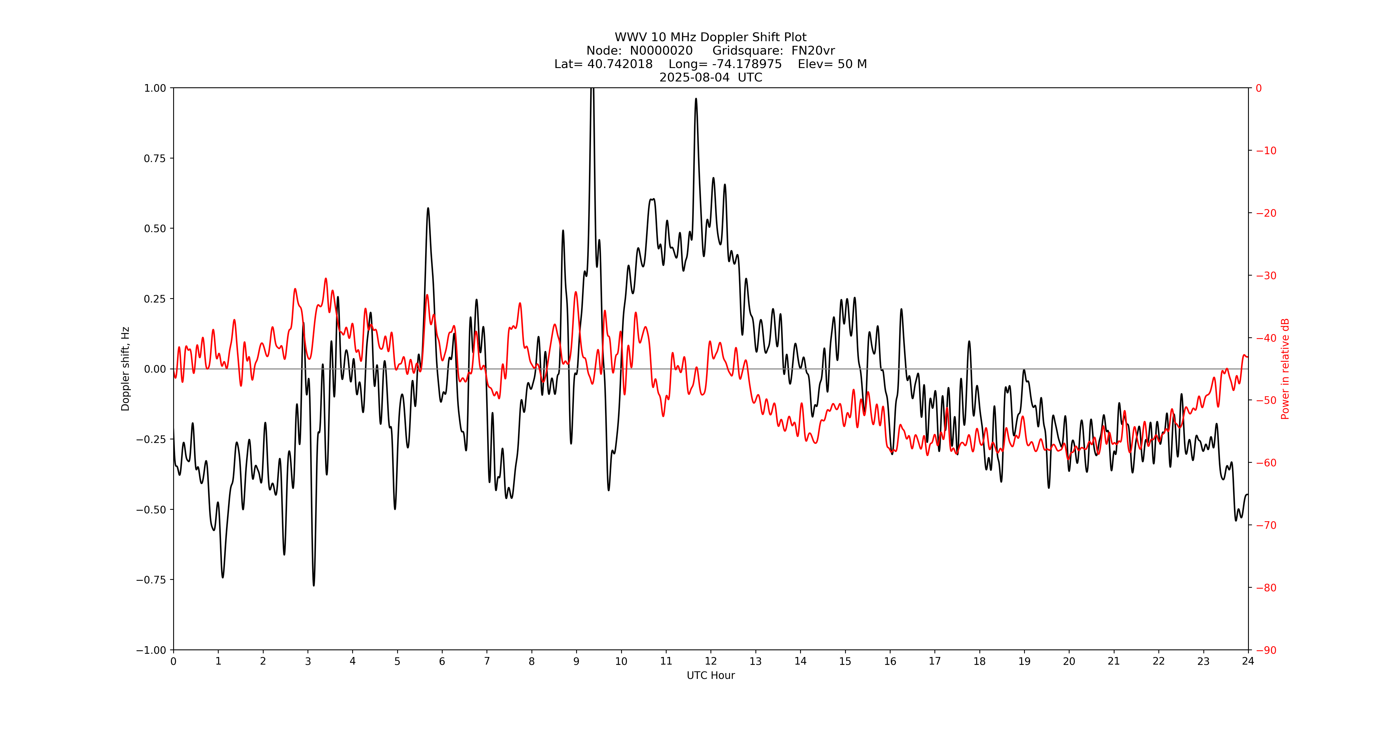 Graph for Observation Unavailable