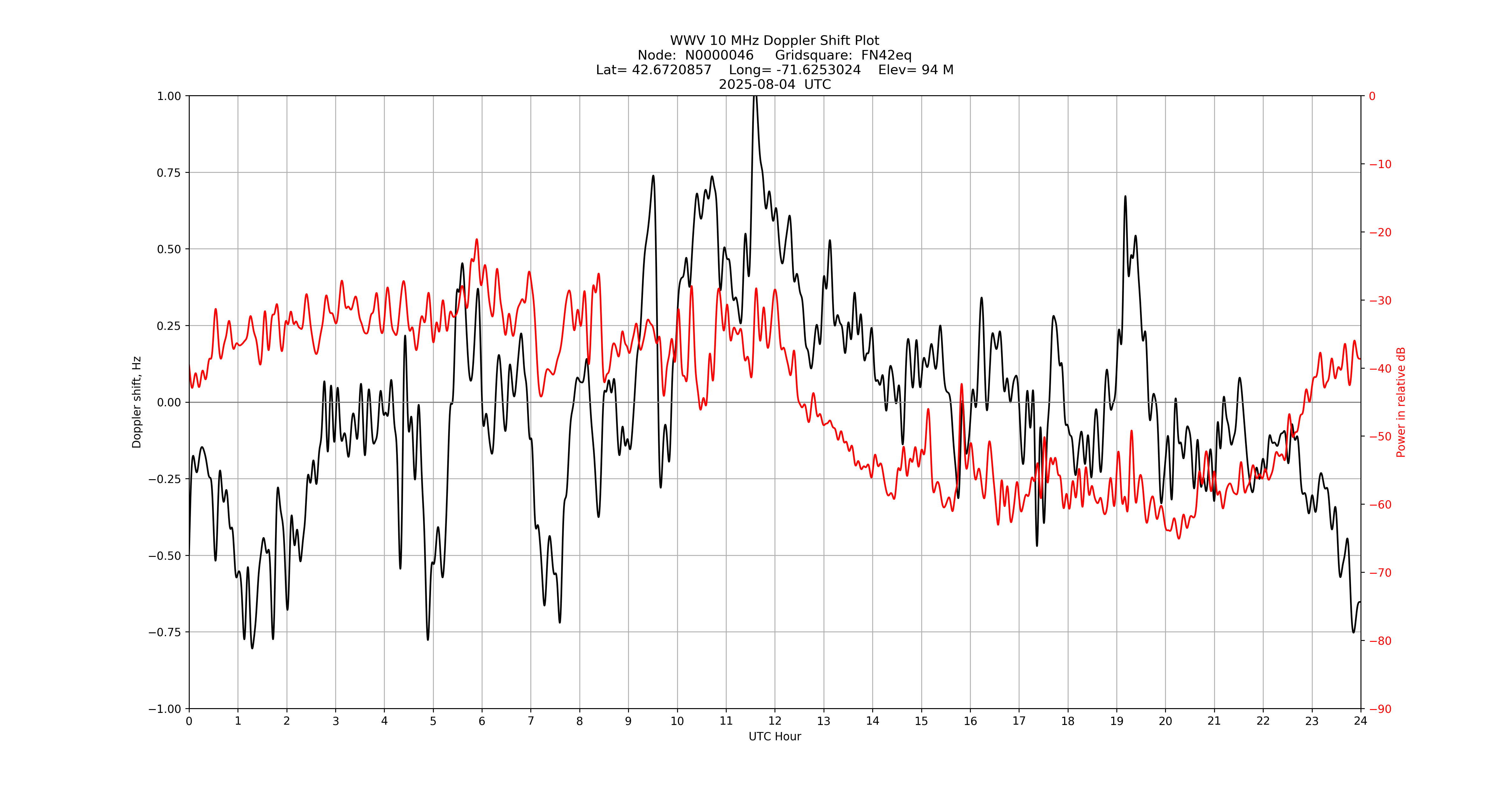 Graph for Observation Unavailable