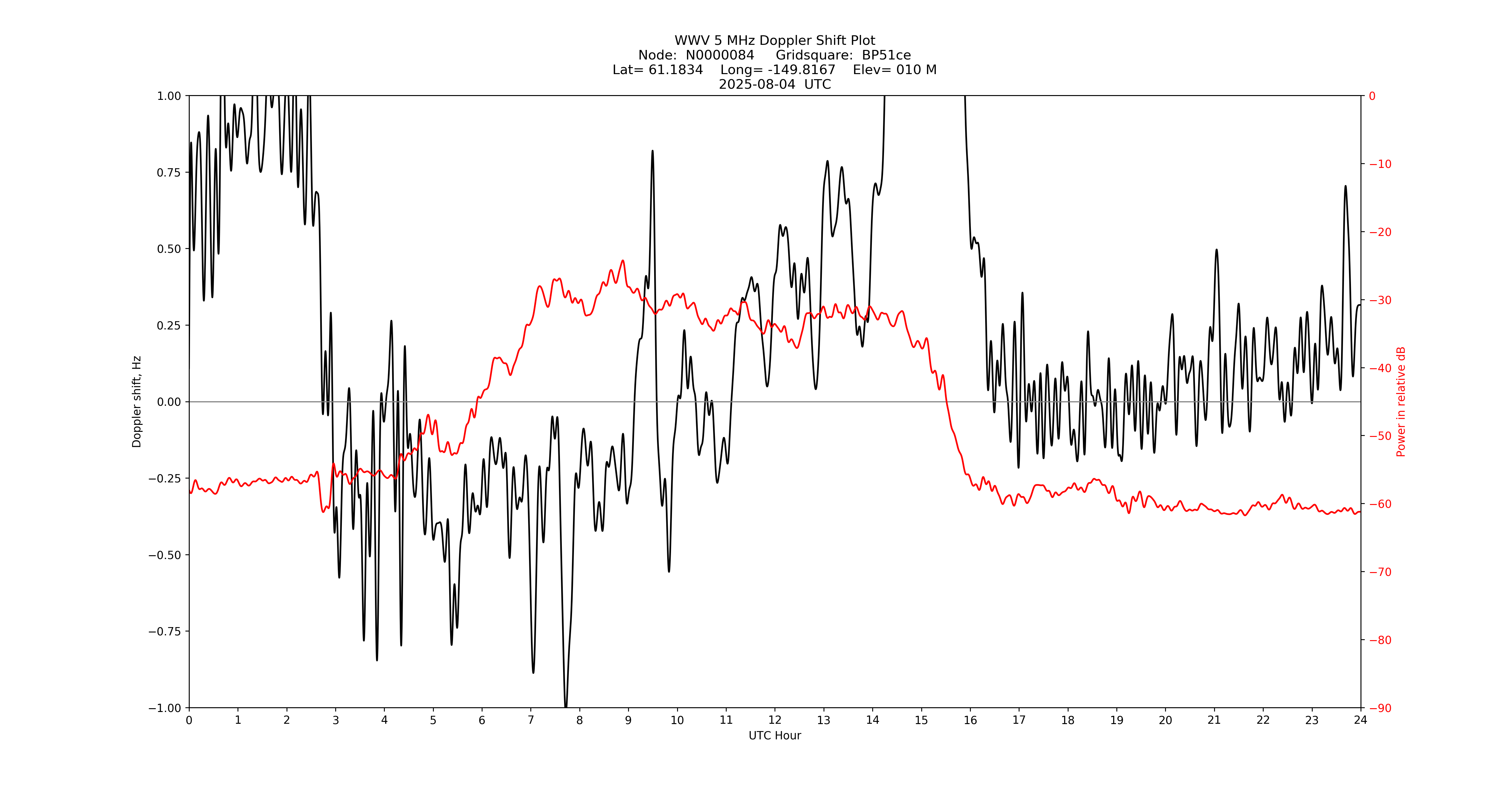 Graph for Observation Unavailable