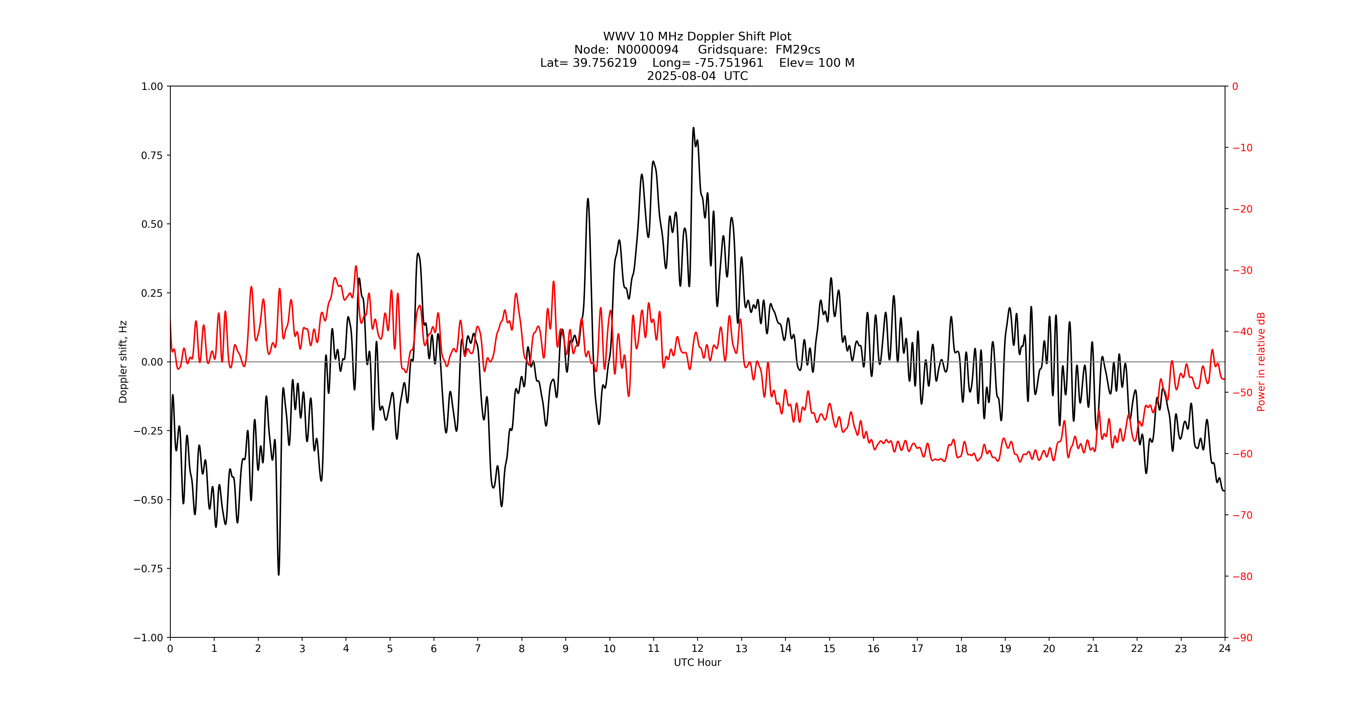 Graph for Observation Unavailable
