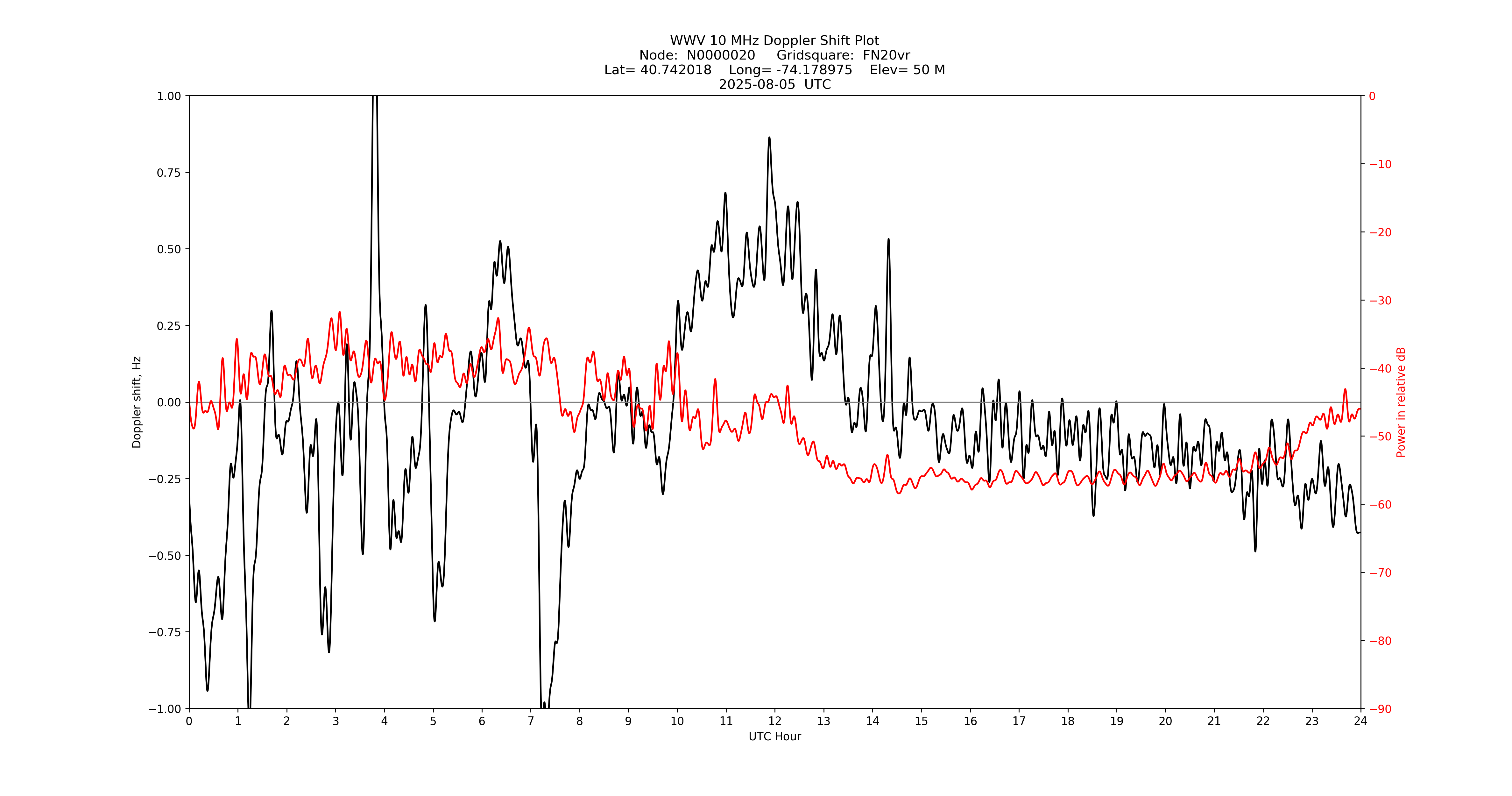 Graph for Observation Unavailable