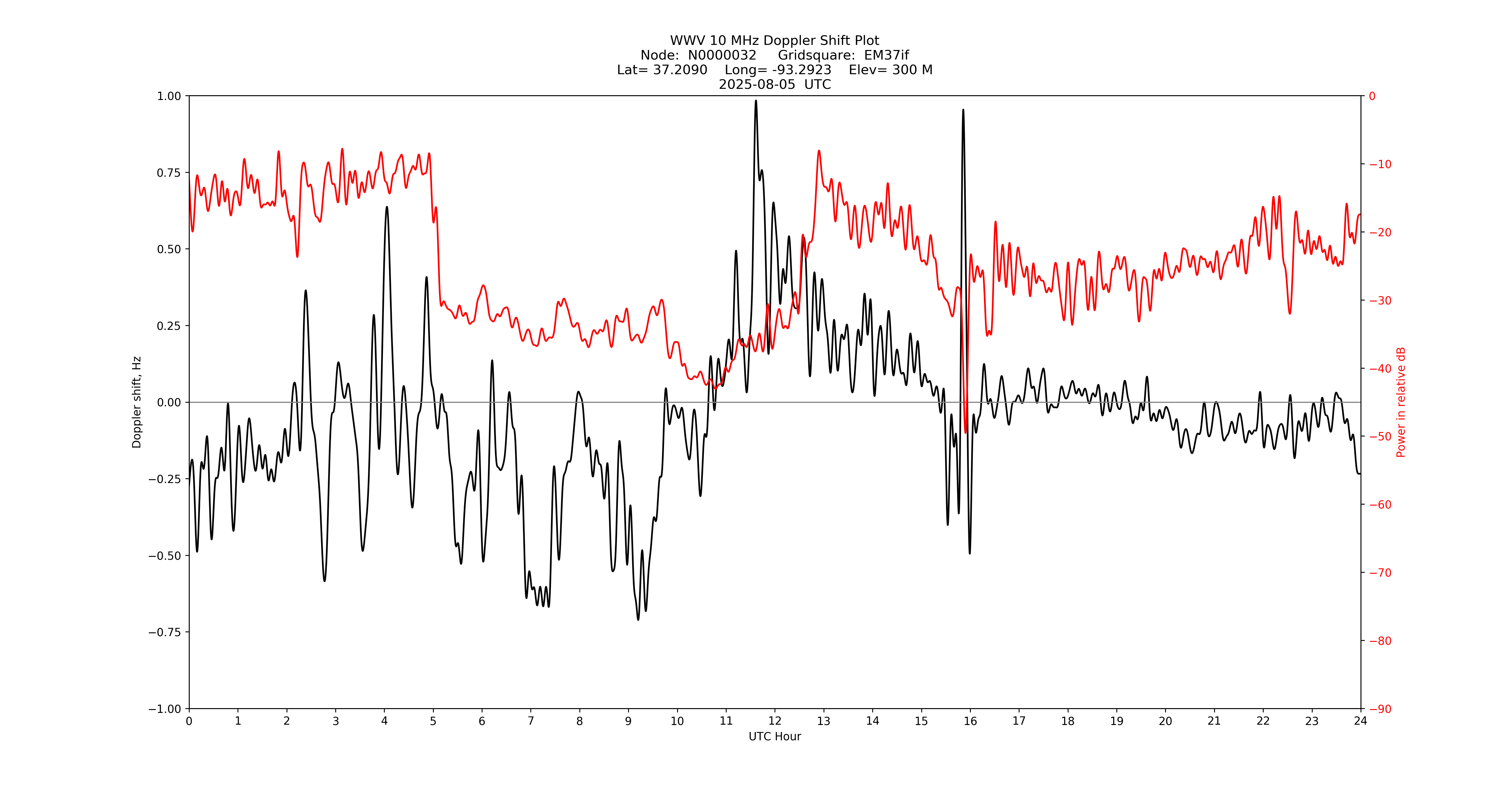 Graph for Observation Unavailable
