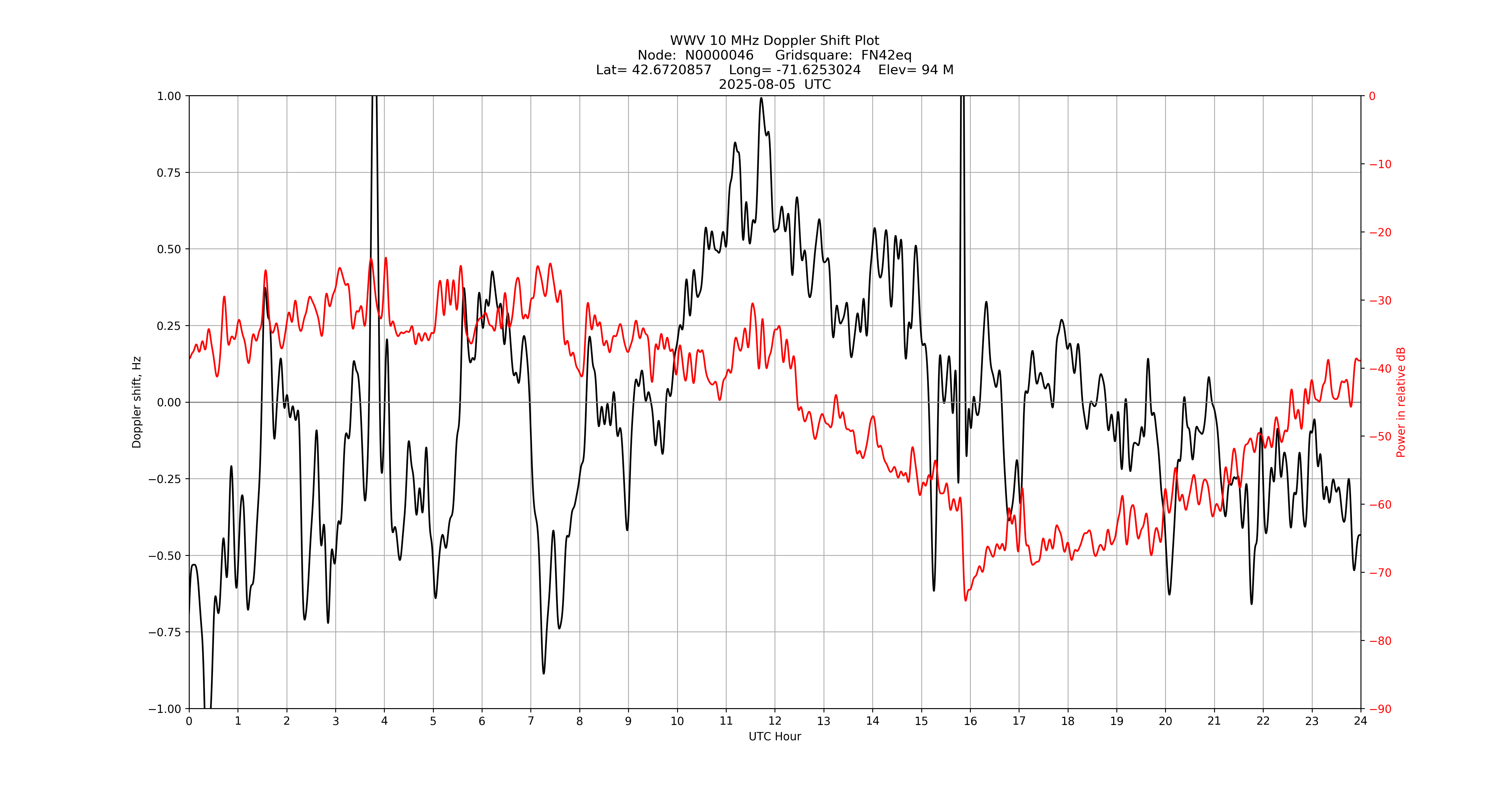 Graph for Observation Unavailable