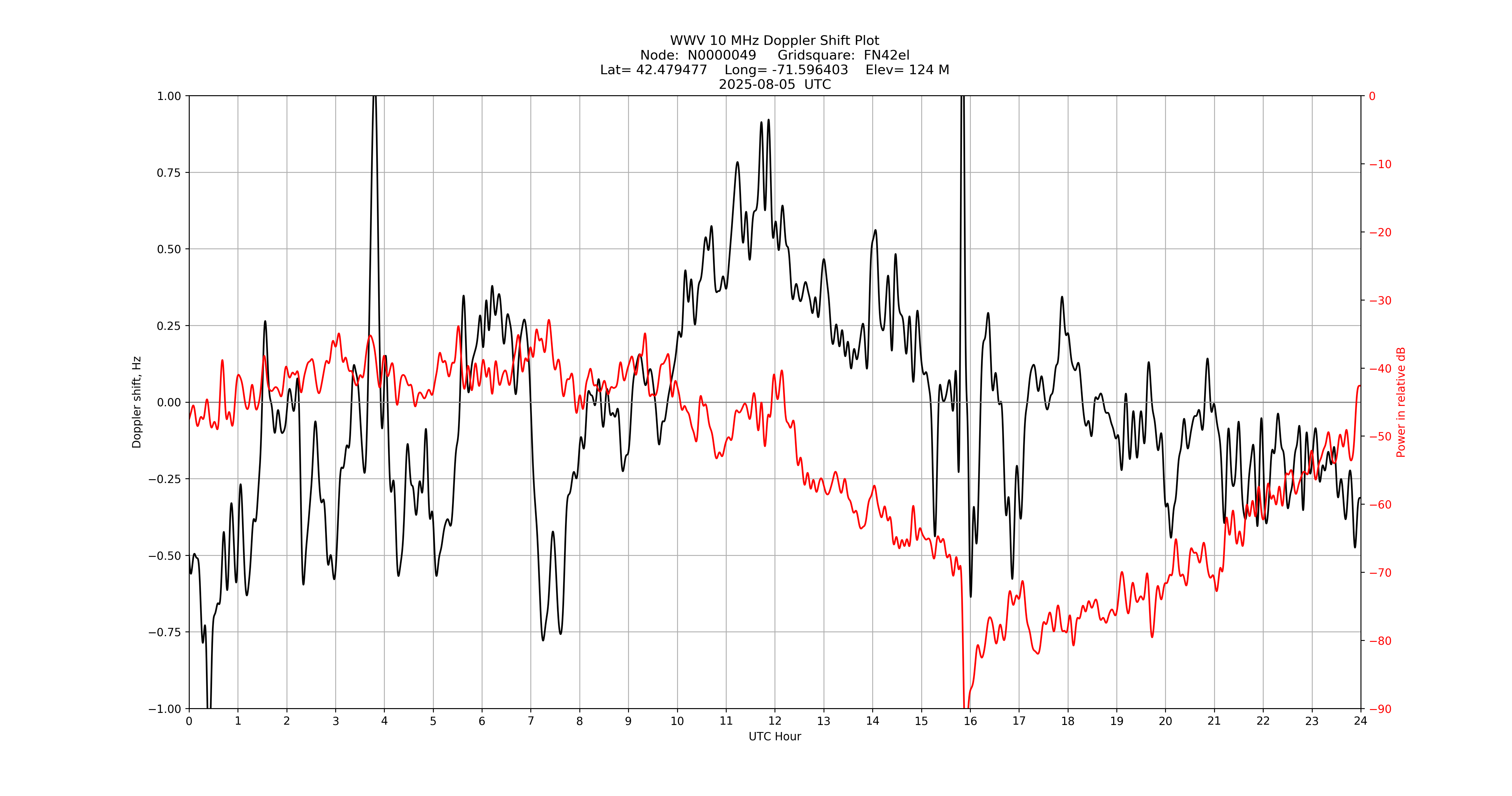 Graph for Observation Unavailable