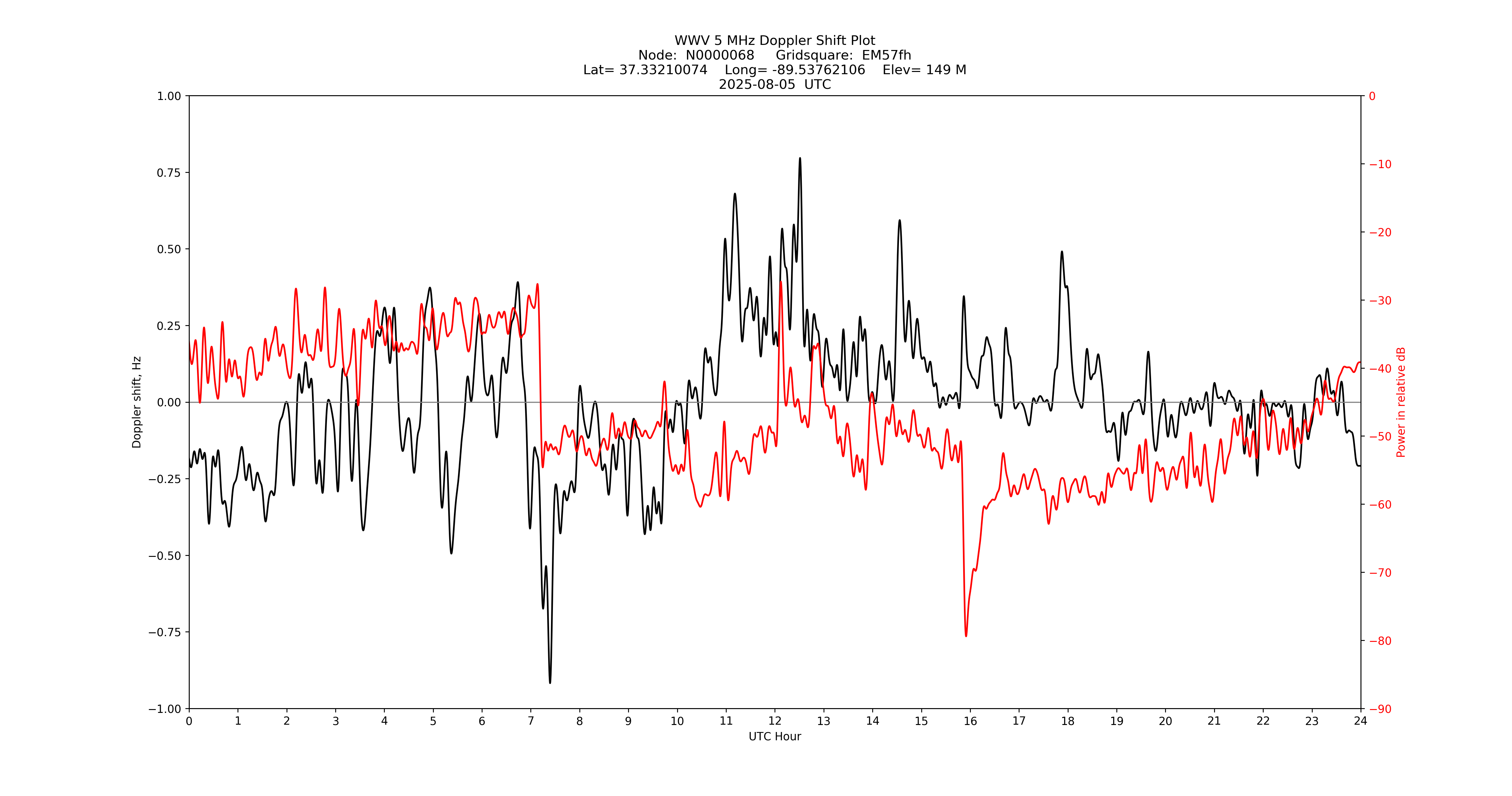 Graph for Observation Unavailable