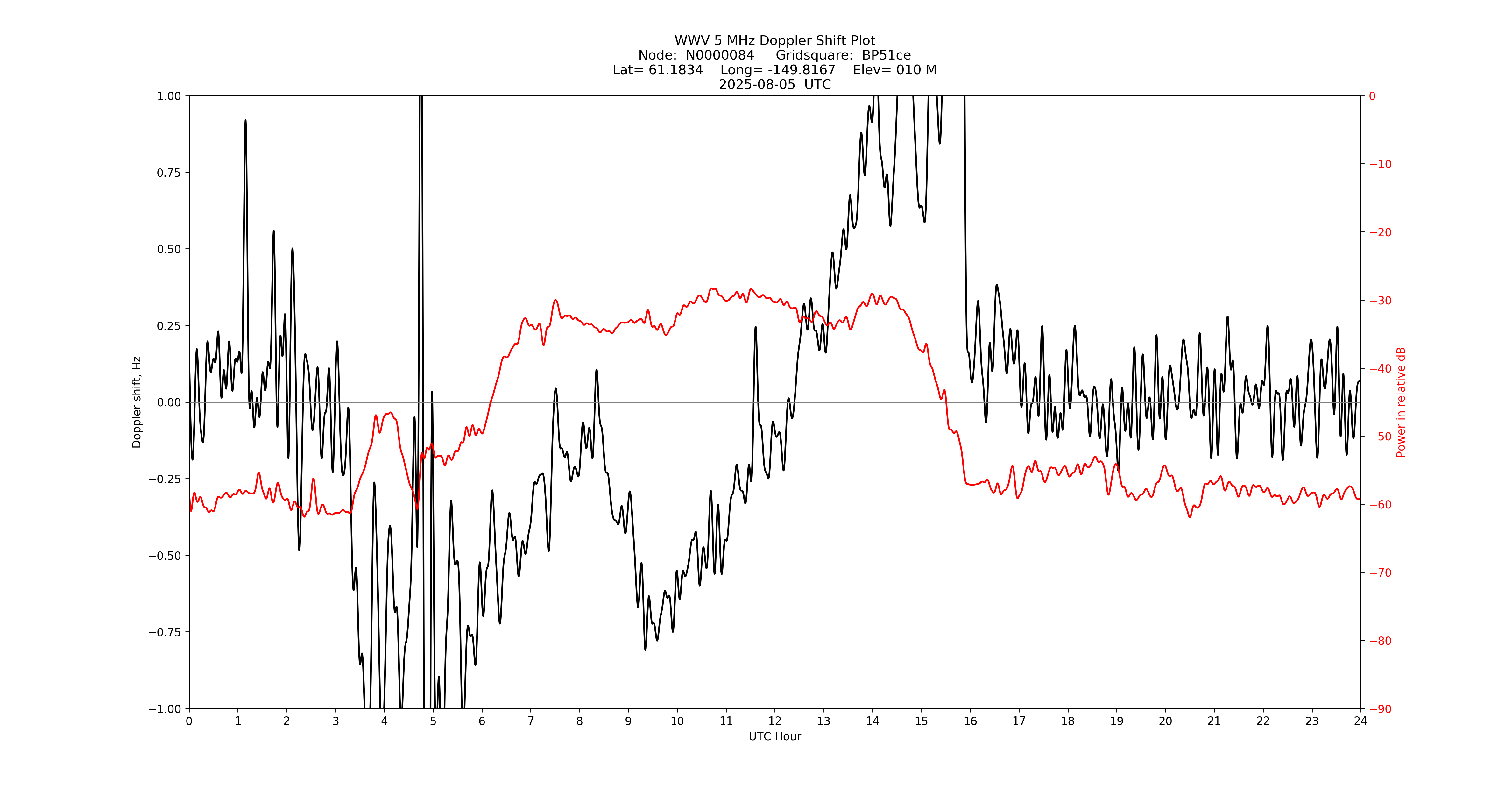 Graph for Observation Unavailable