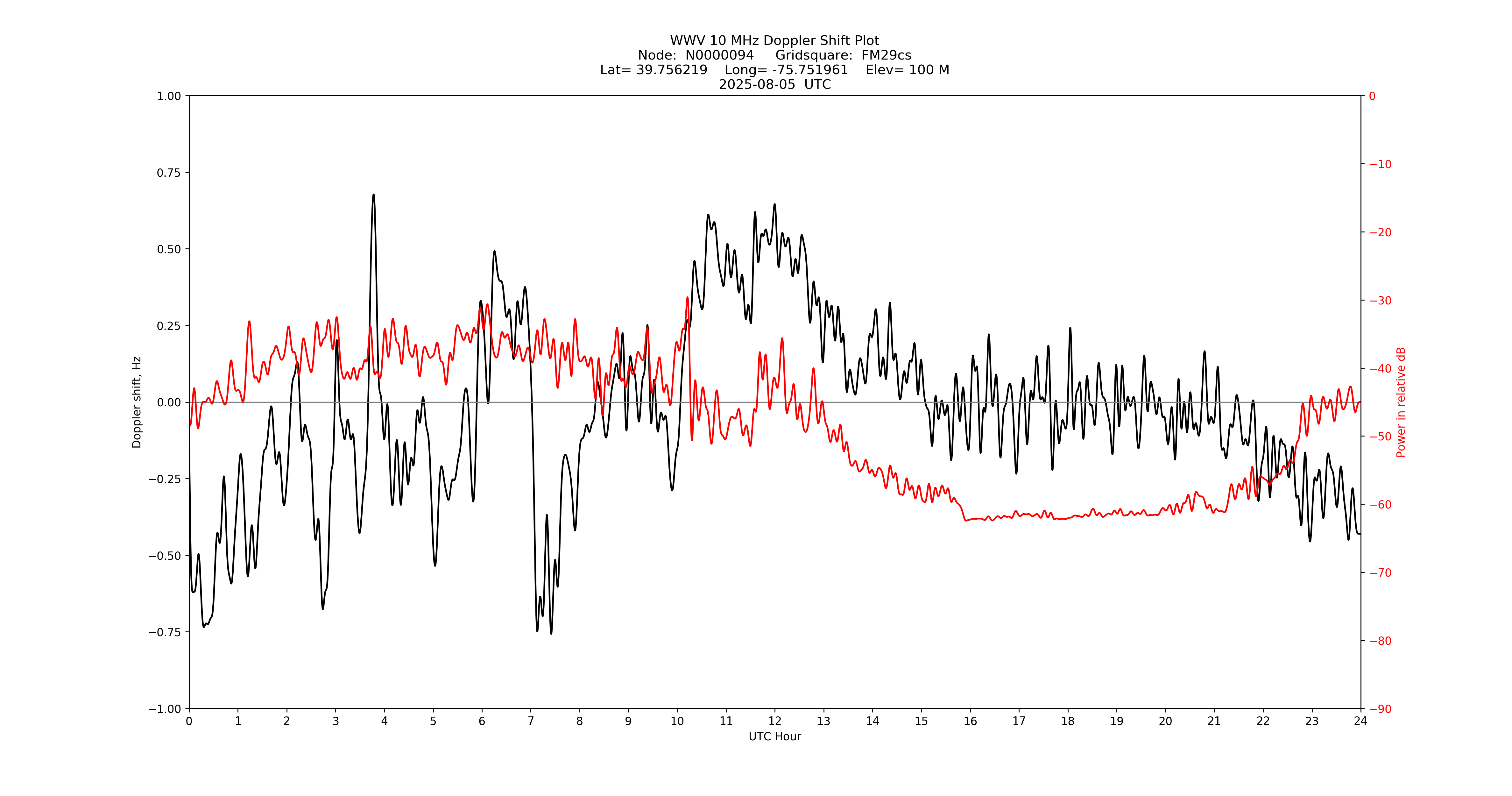 Graph for Observation Unavailable