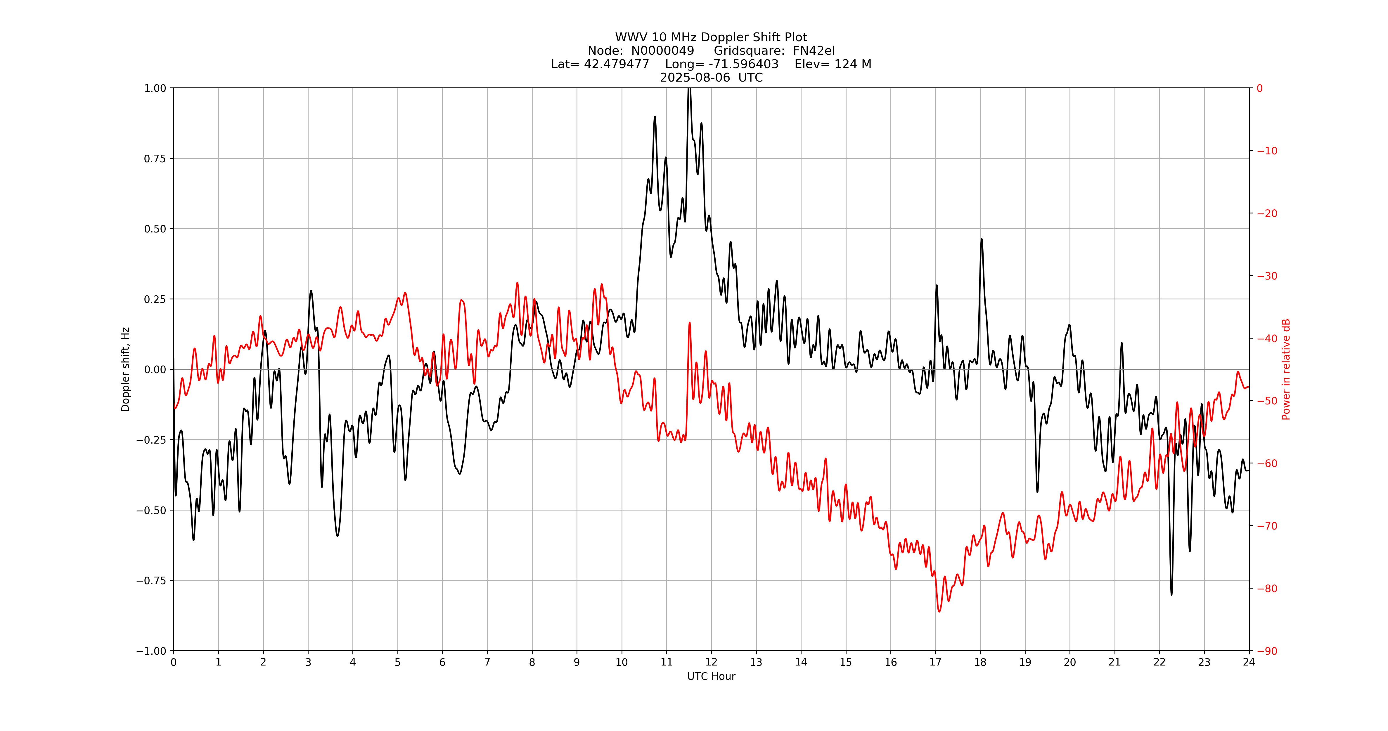 Graph for Observation Unavailable