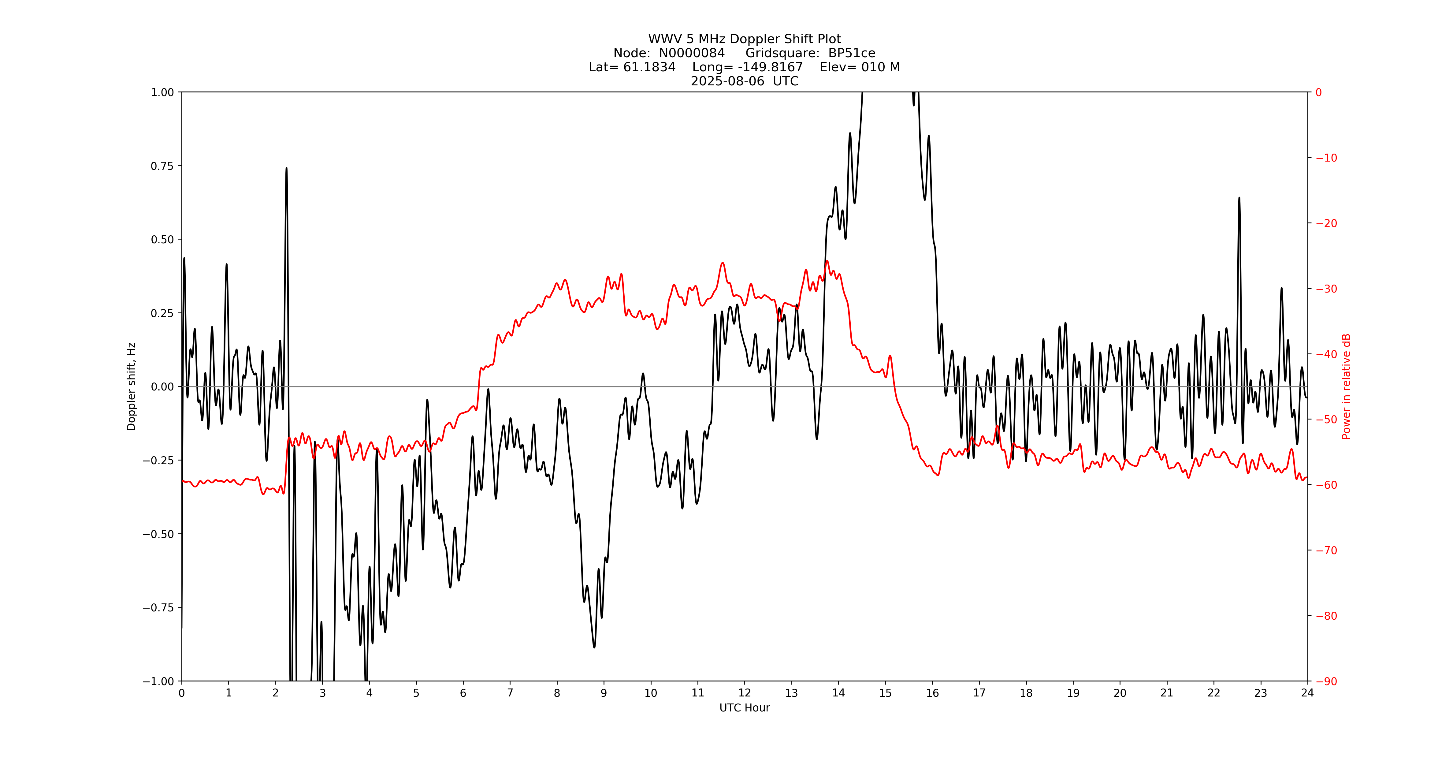 Graph for Observation Unavailable