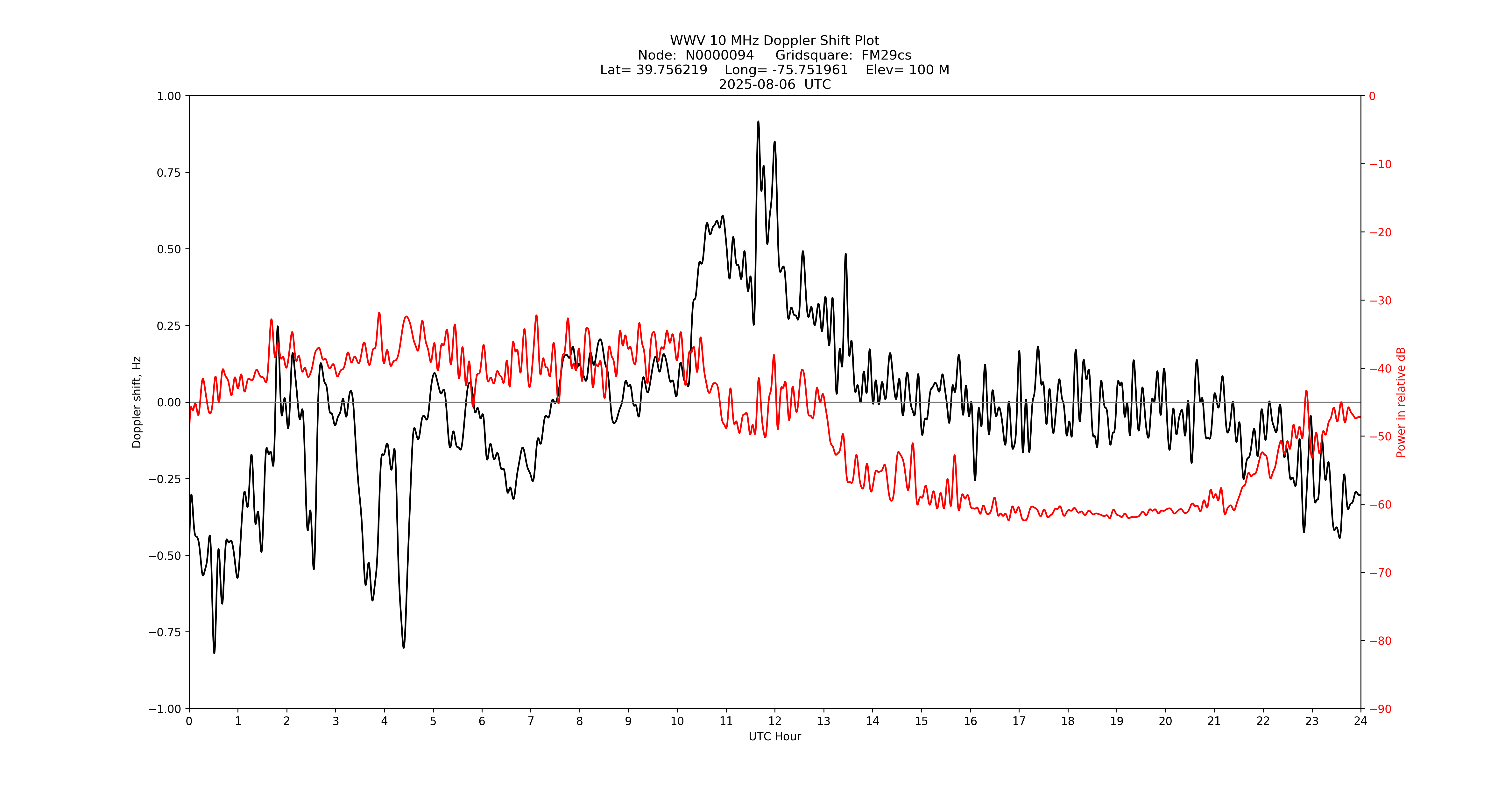 Graph for Observation Unavailable