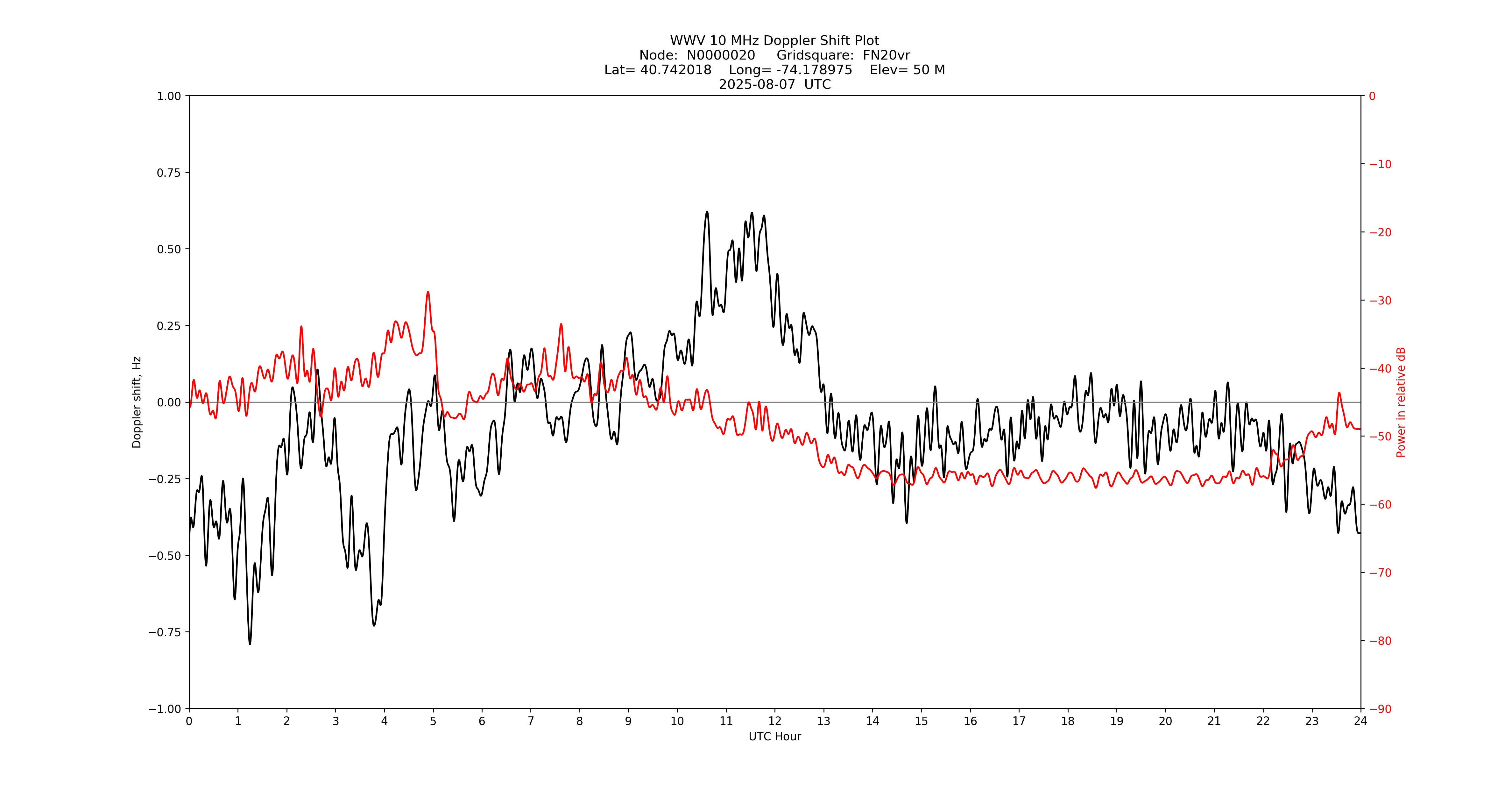 Graph for Observation Unavailable