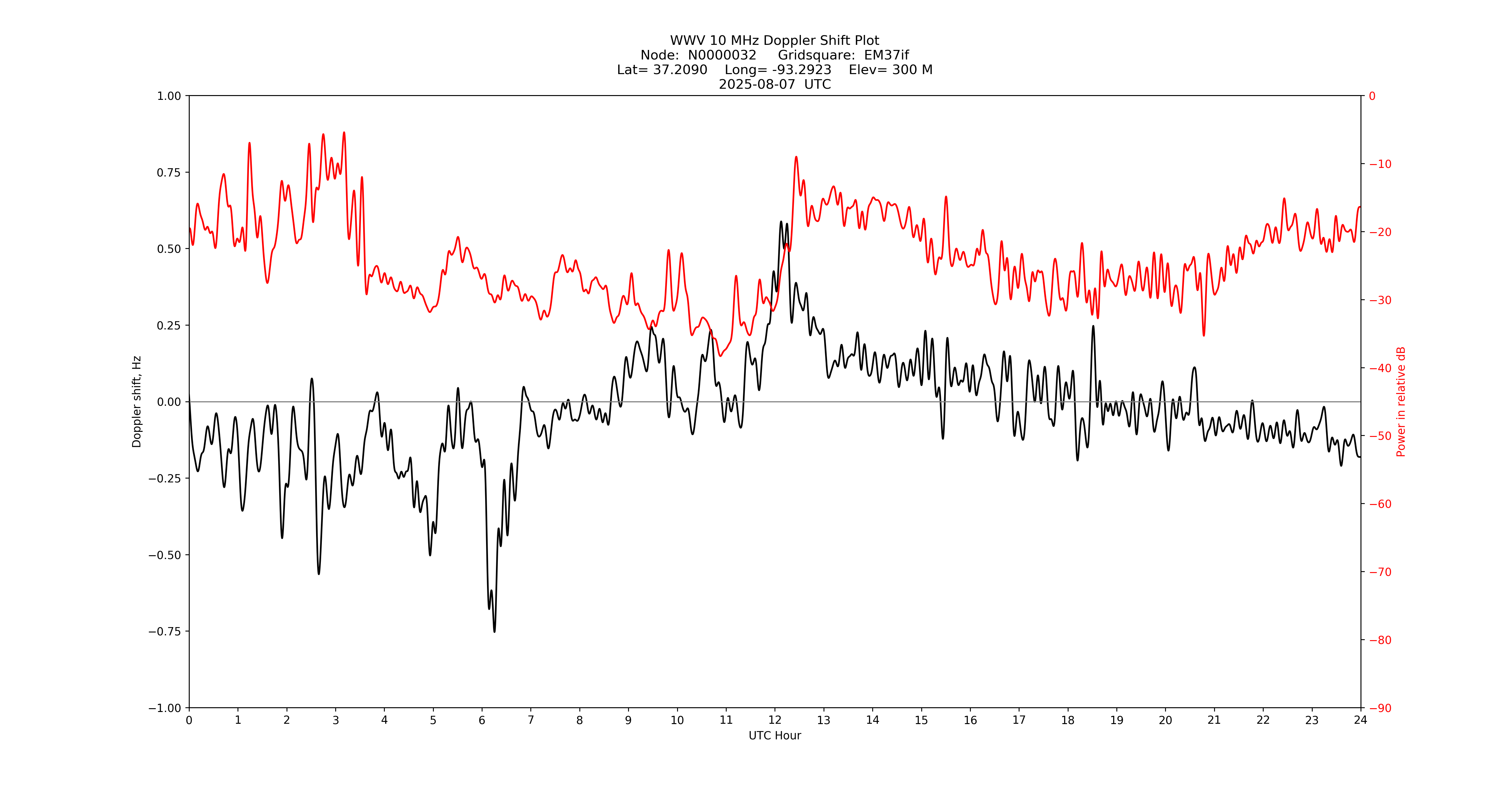 Graph for Observation Unavailable