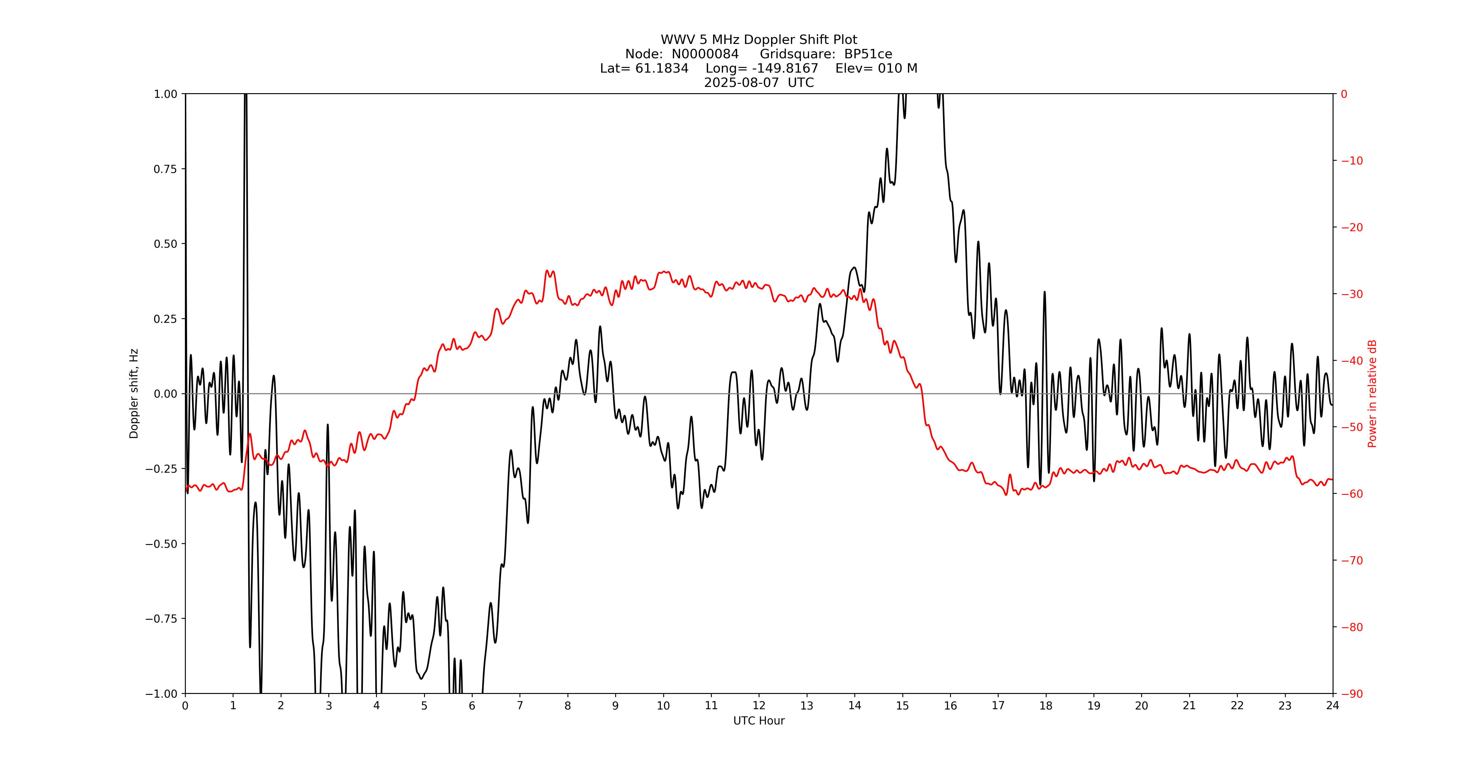Graph for Observation Unavailable