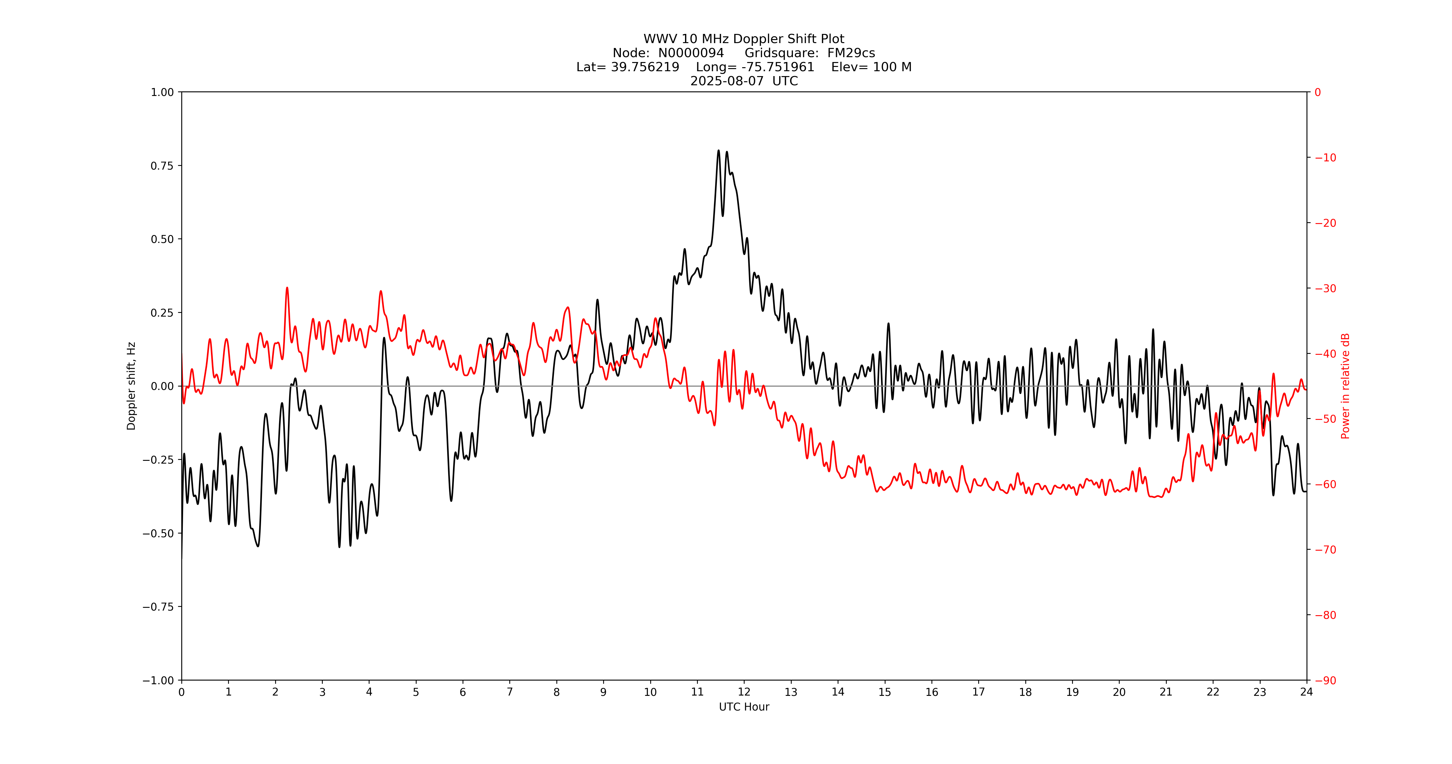 Graph for Observation Unavailable