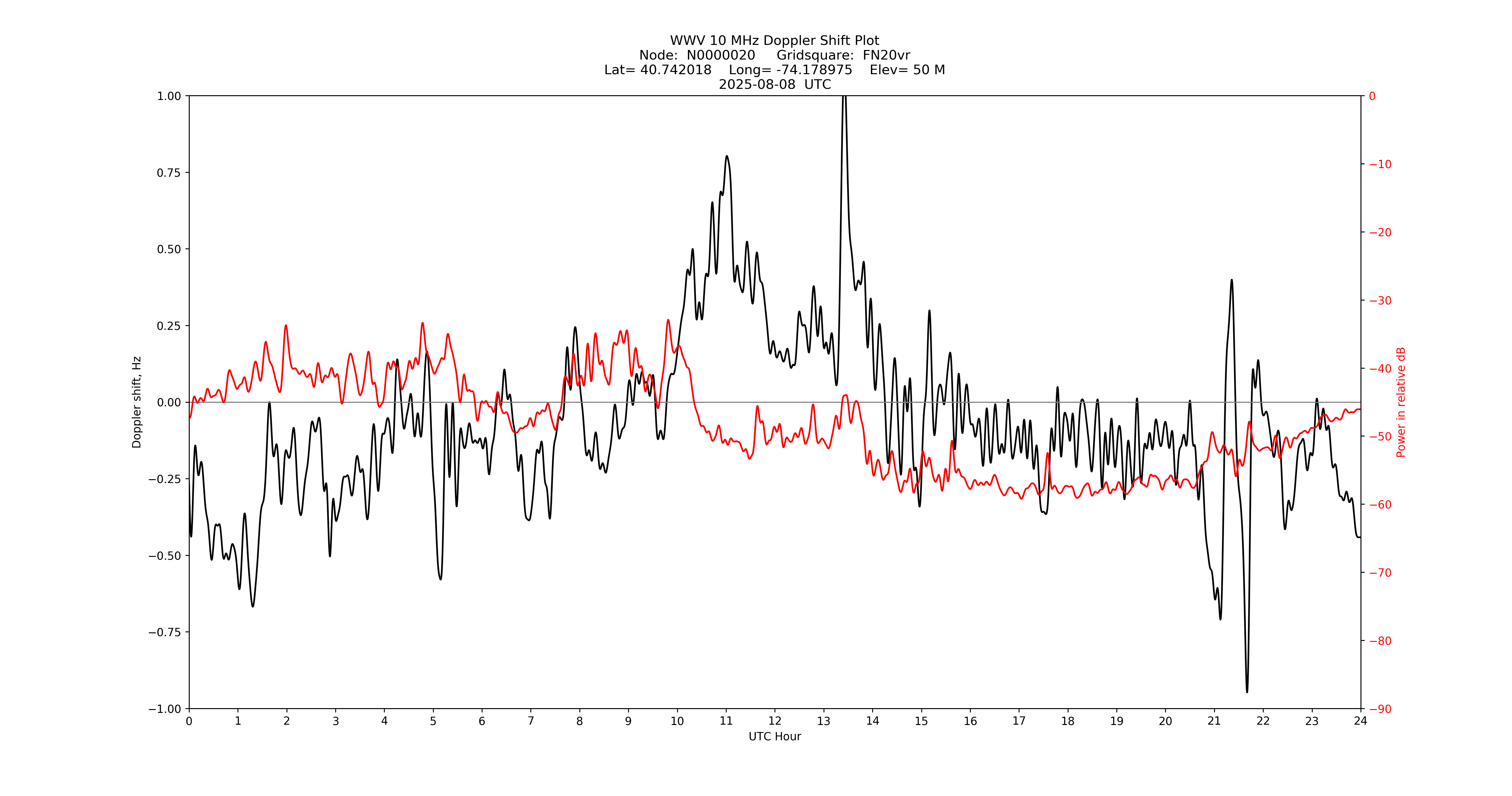 Graph for Observation Unavailable