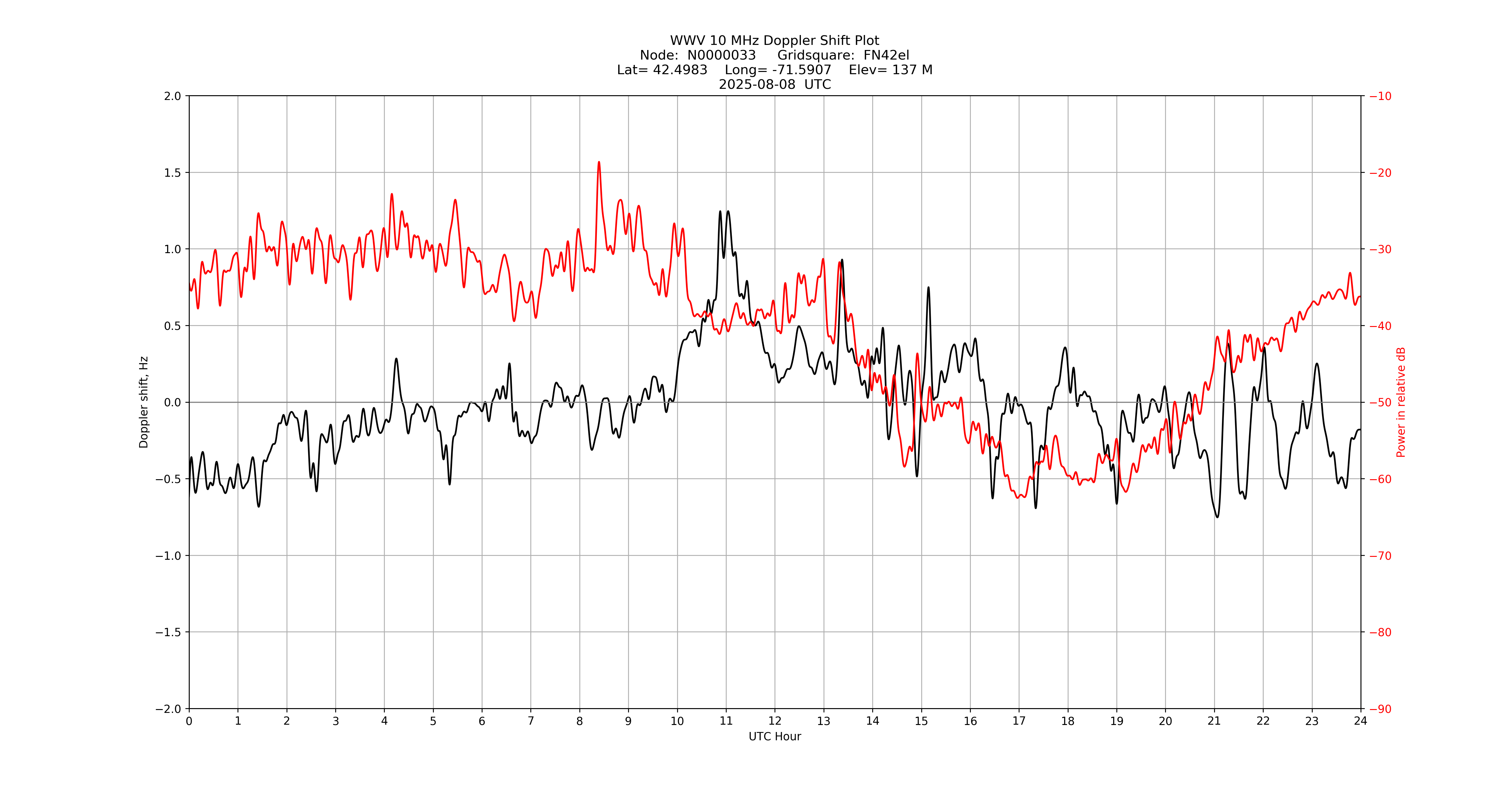 Graph for Observation Unavailable