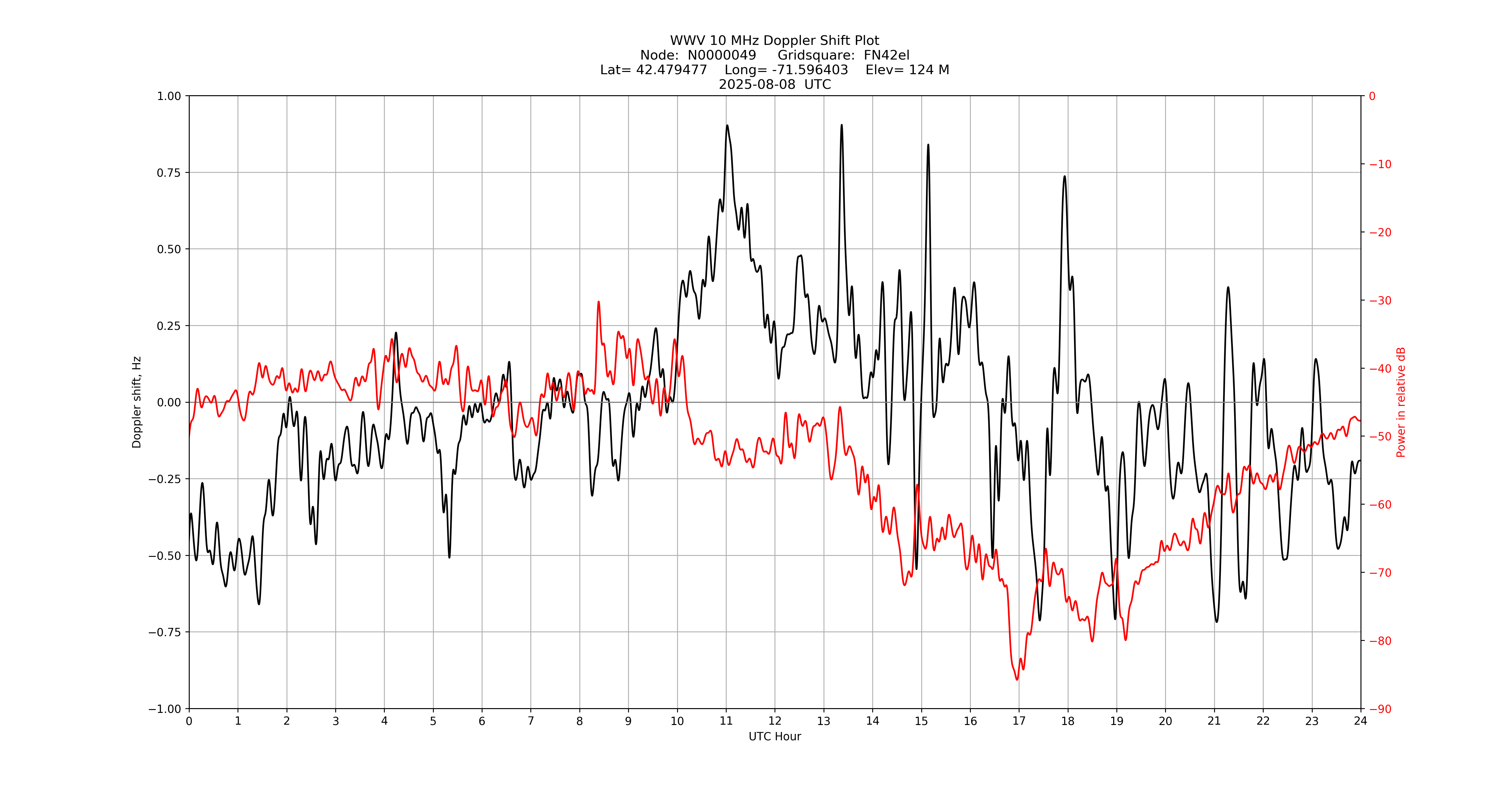 Graph for Observation Unavailable