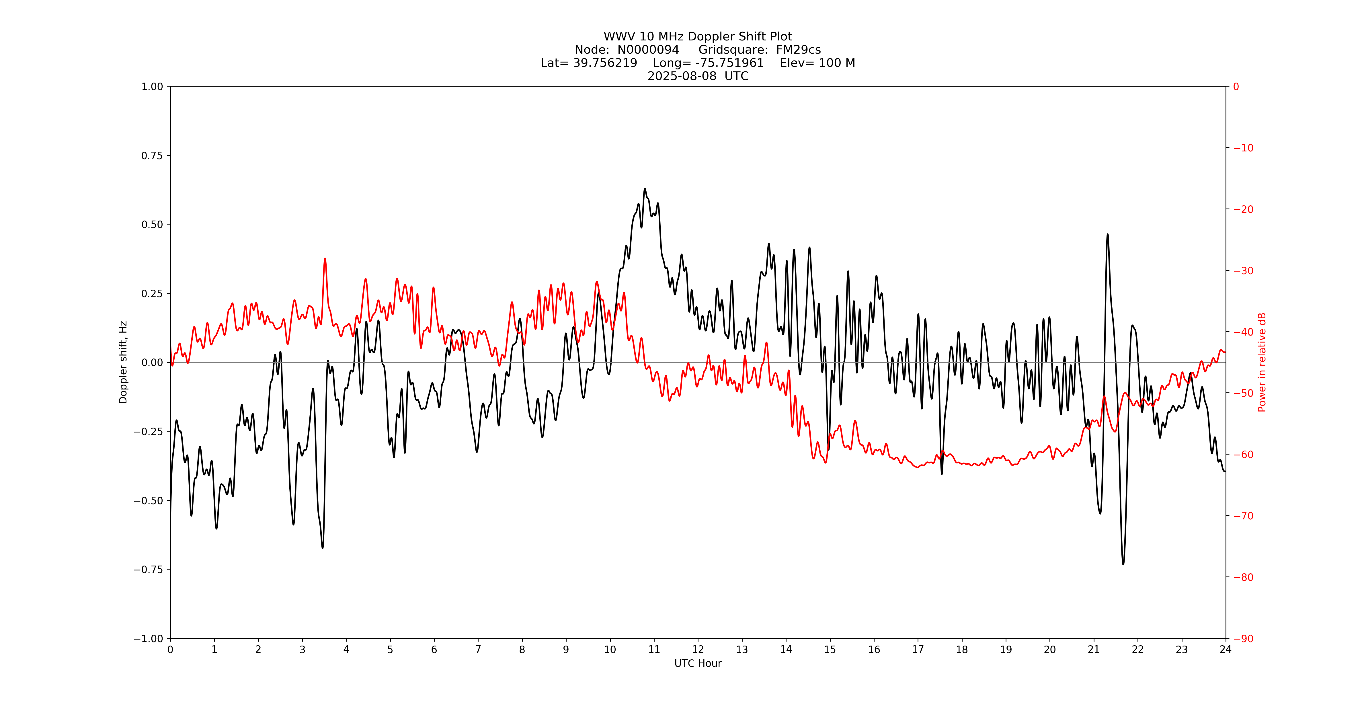 Graph for Observation Unavailable