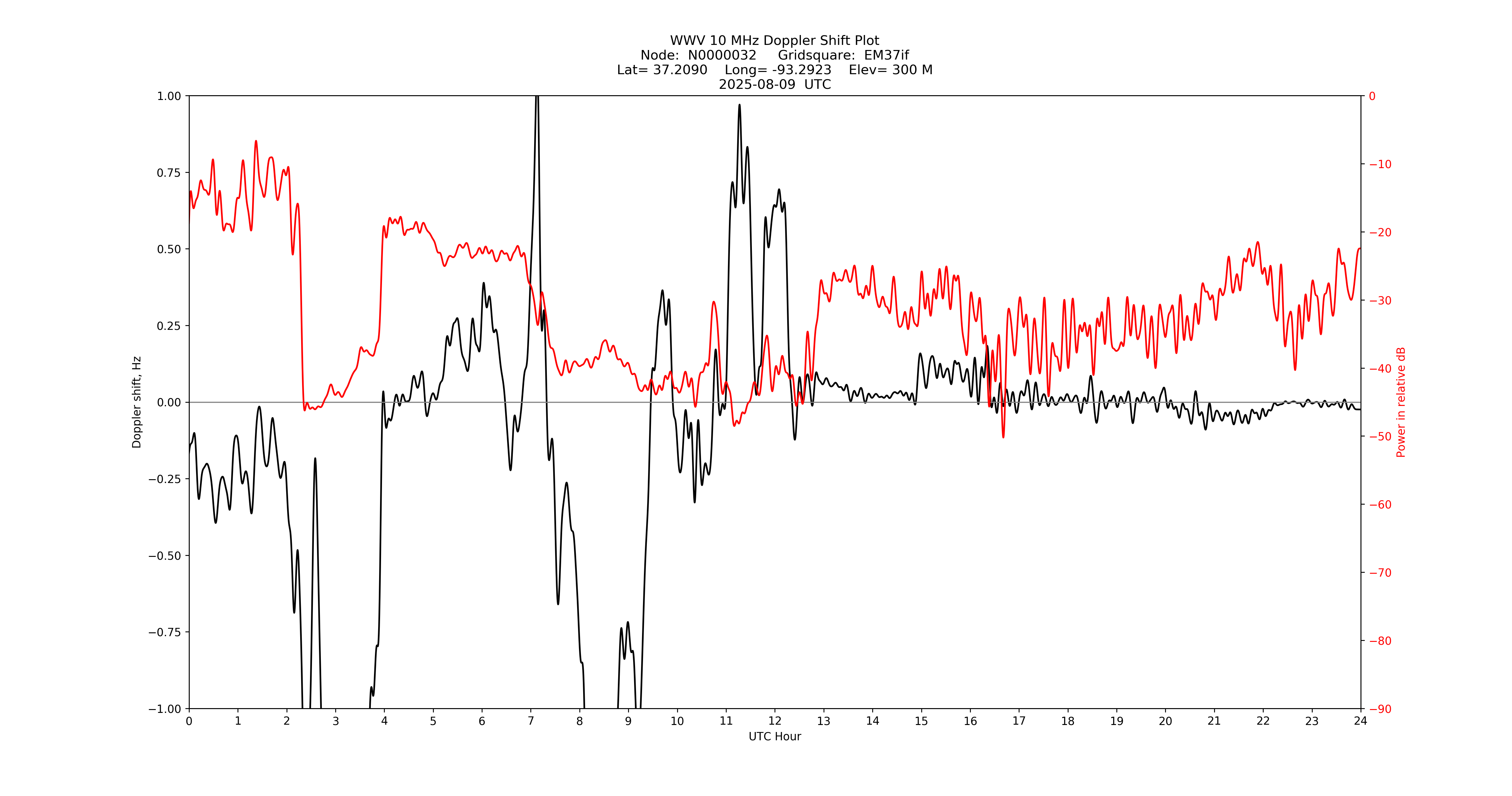Graph for Observation Unavailable