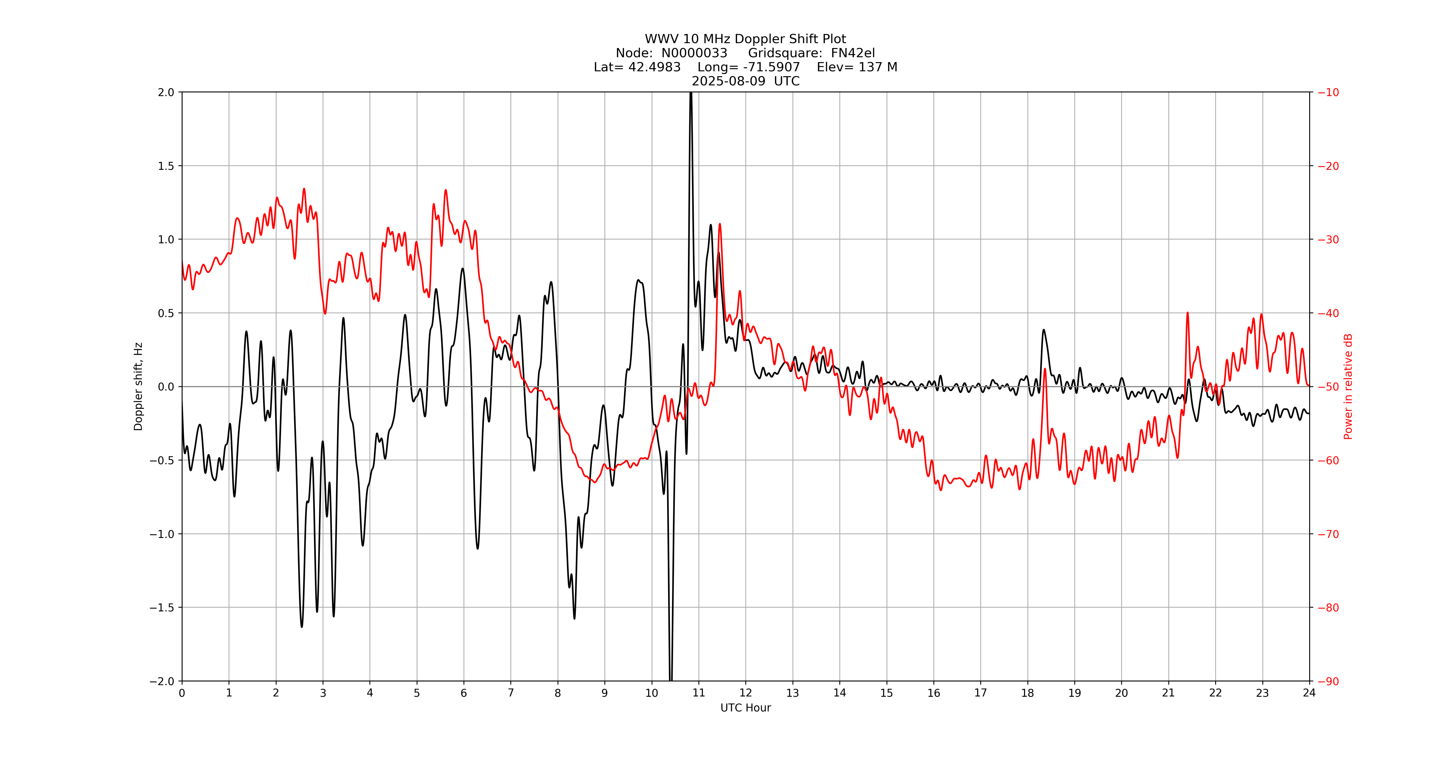 Graph for Observation Unavailable