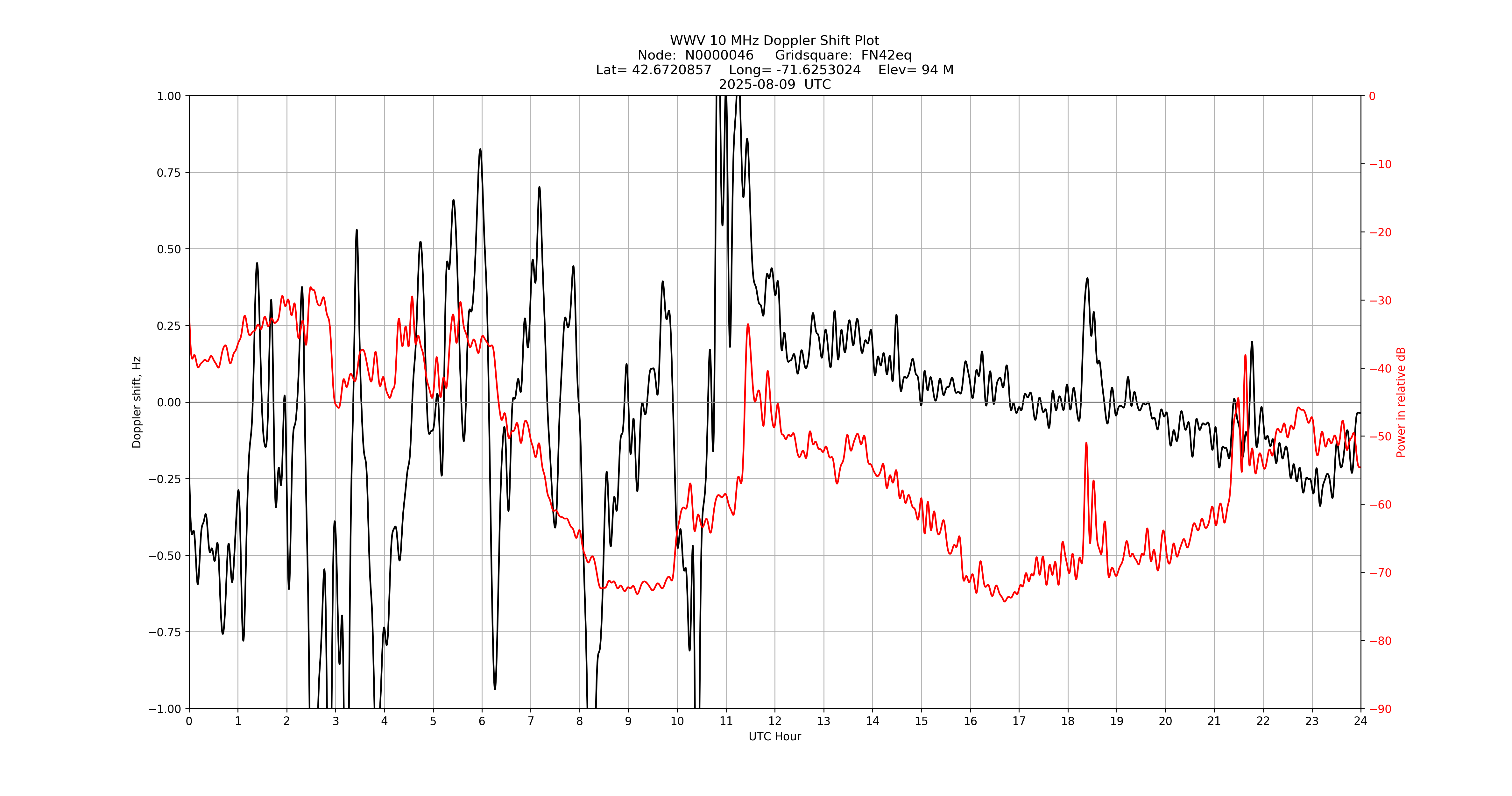 Graph for Observation Unavailable