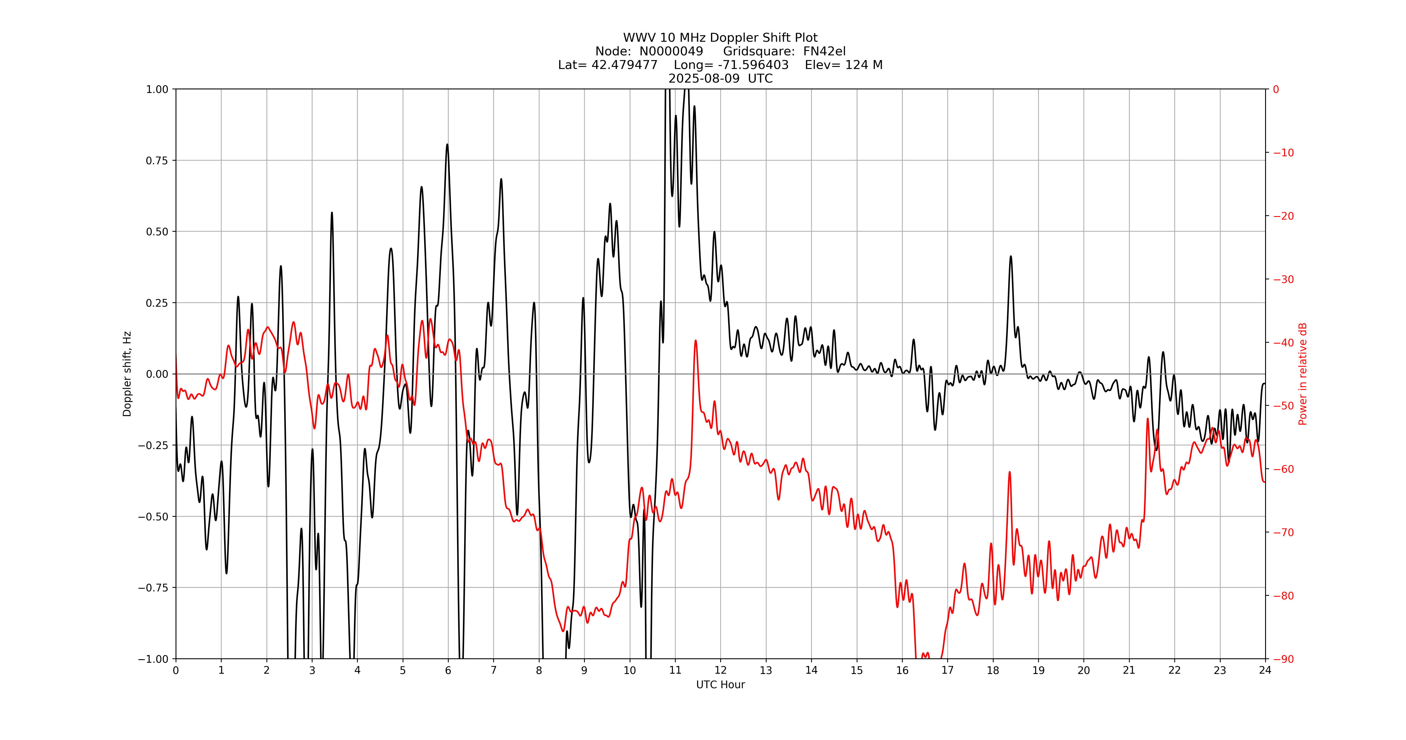 Graph for Observation Unavailable