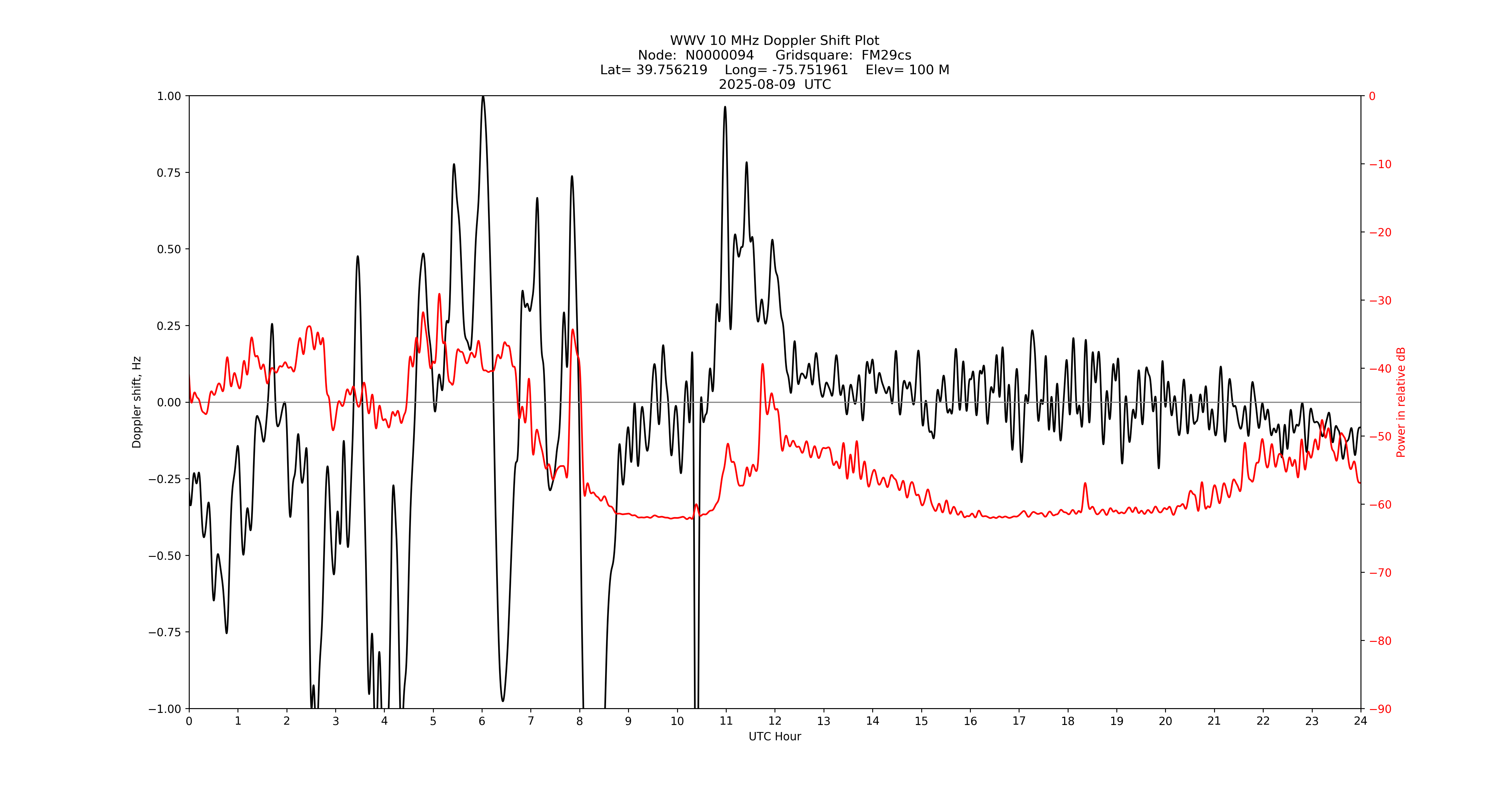 Graph for Observation Unavailable