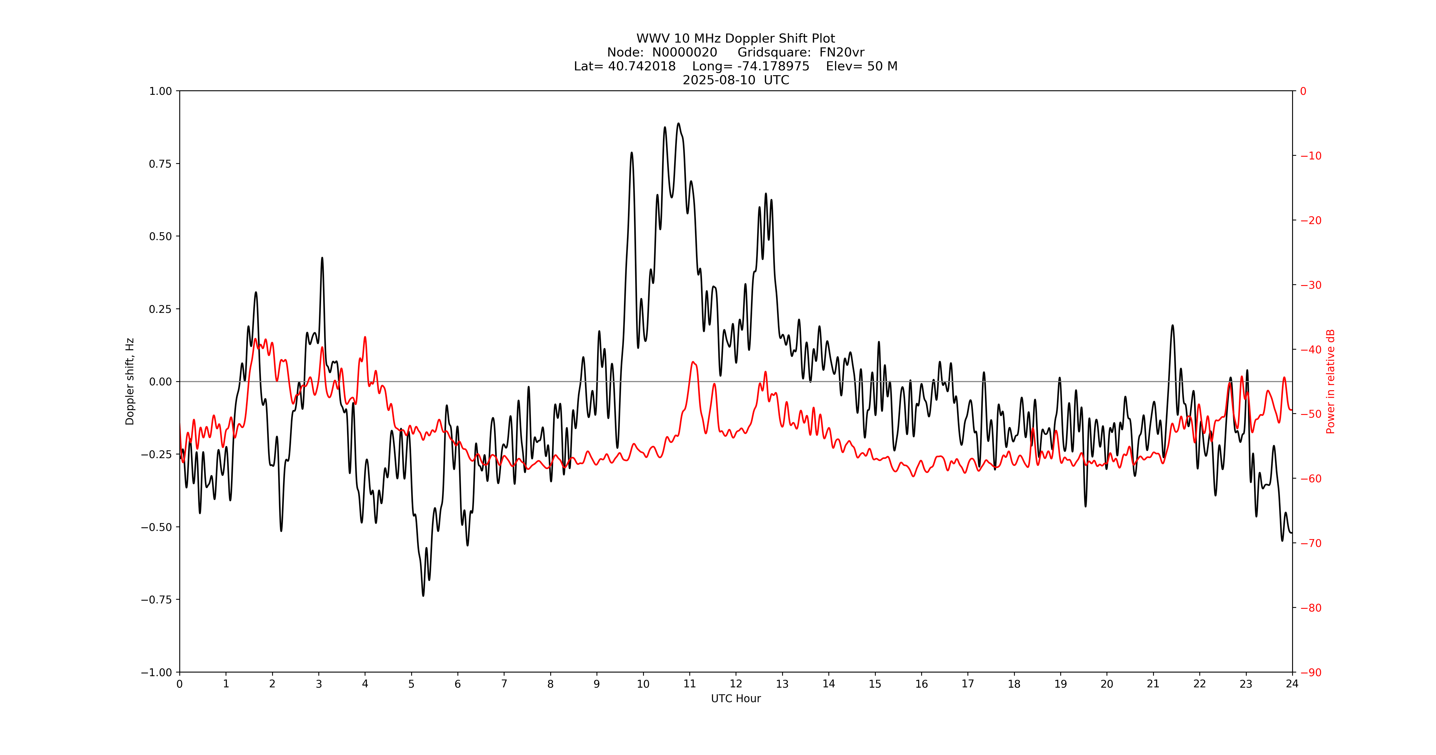 Graph for Observation Unavailable