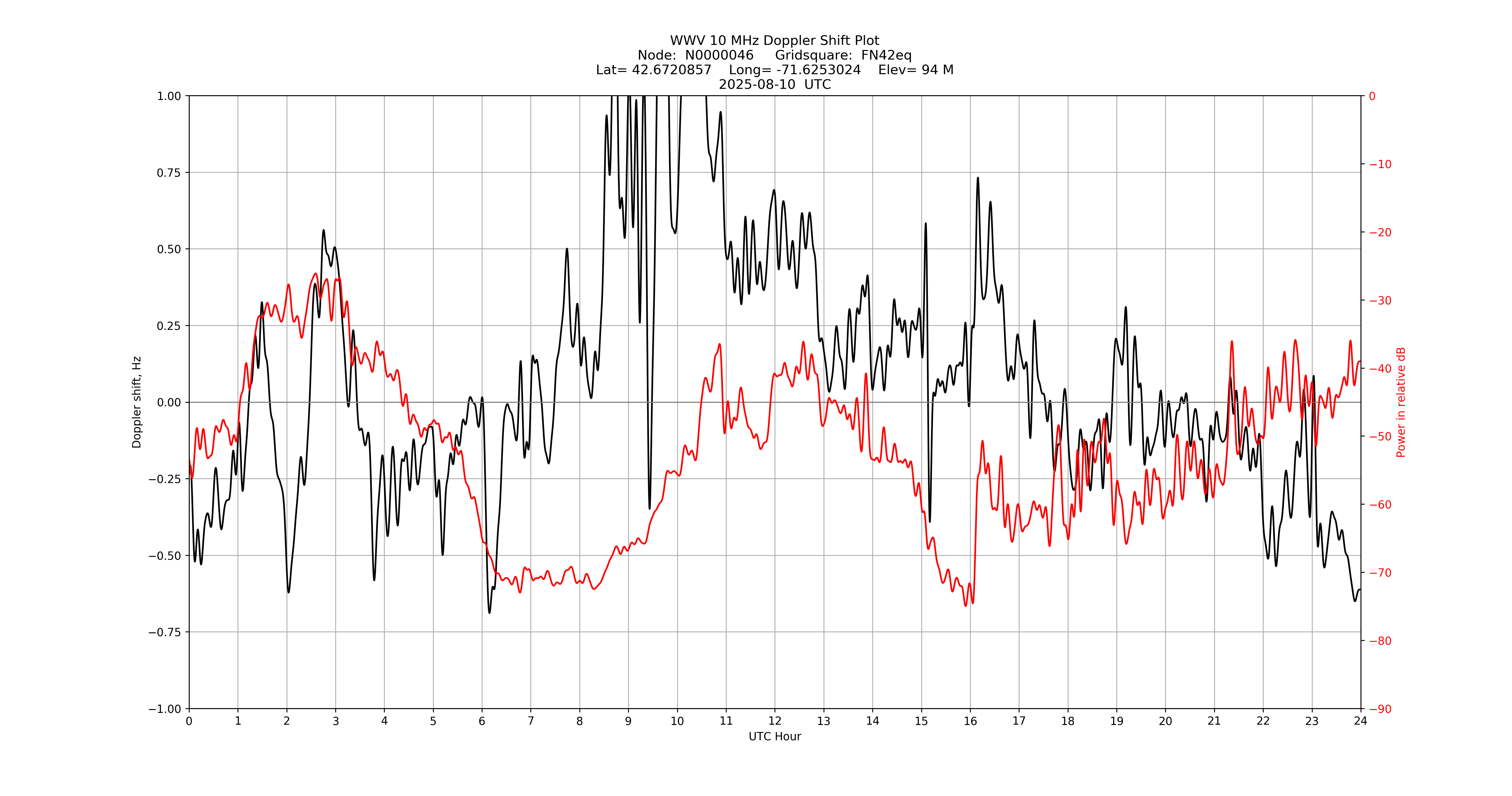 Graph for Observation Unavailable