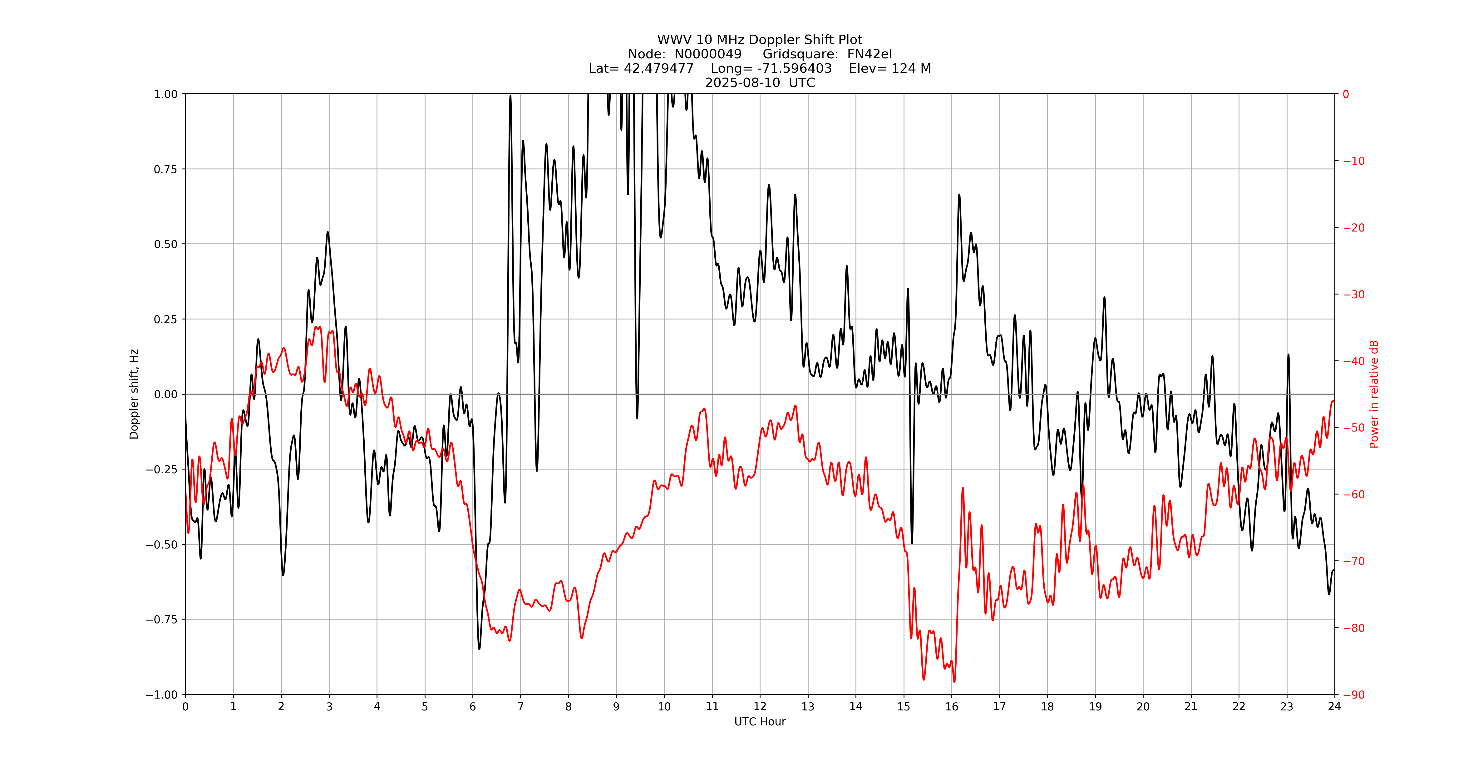 Graph for Observation Unavailable