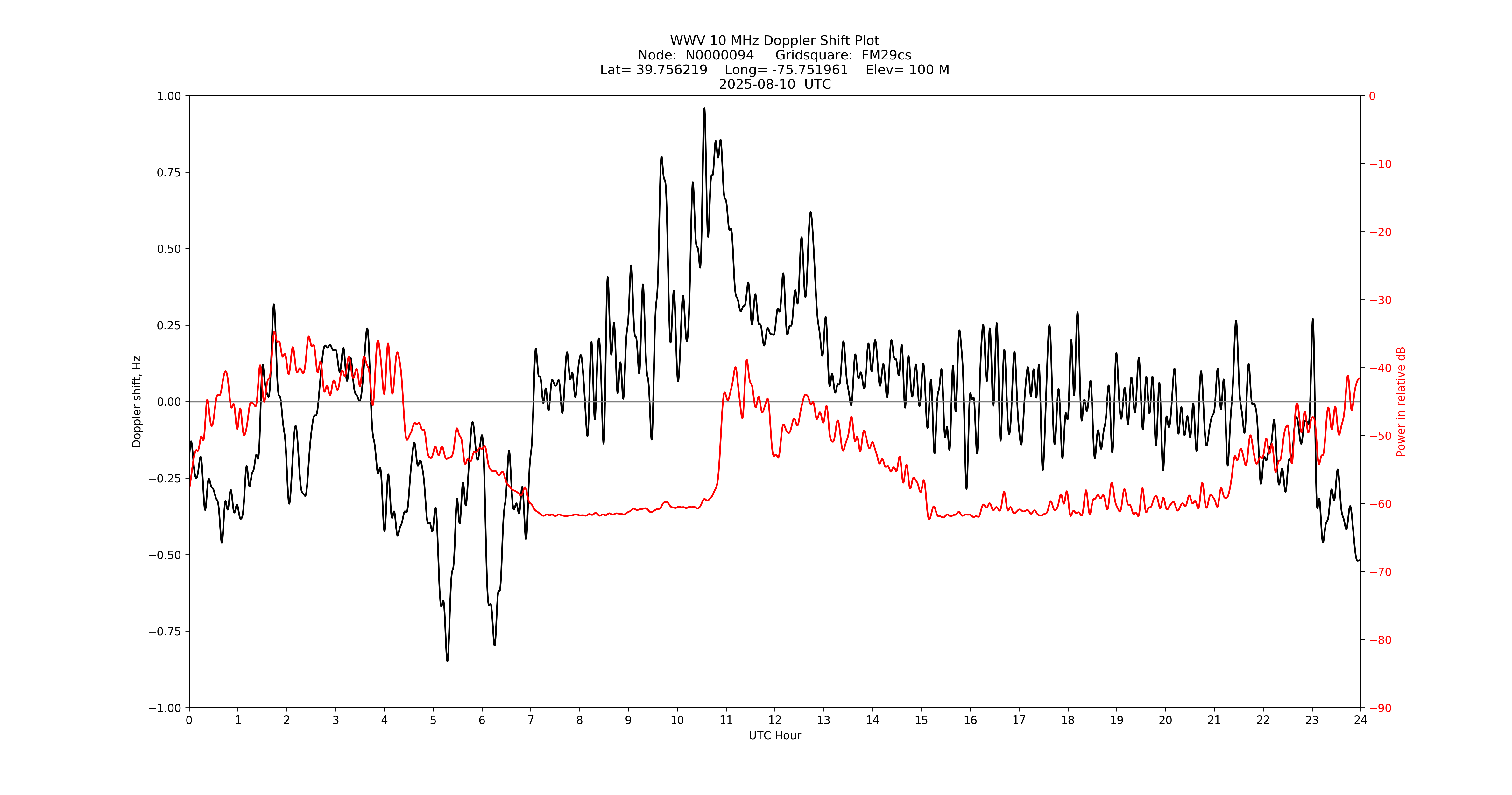 Graph for Observation Unavailable