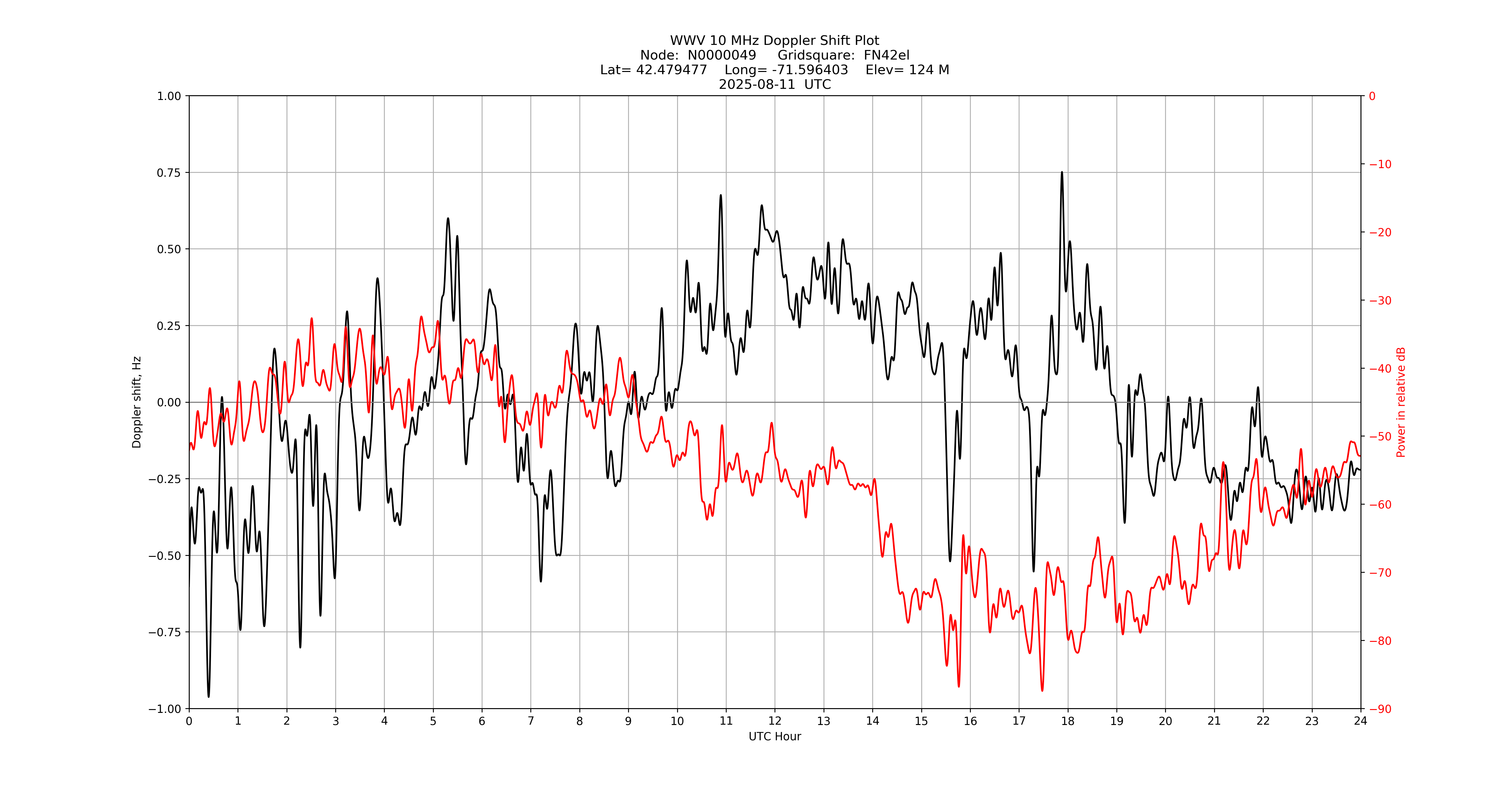 Graph for Observation Unavailable