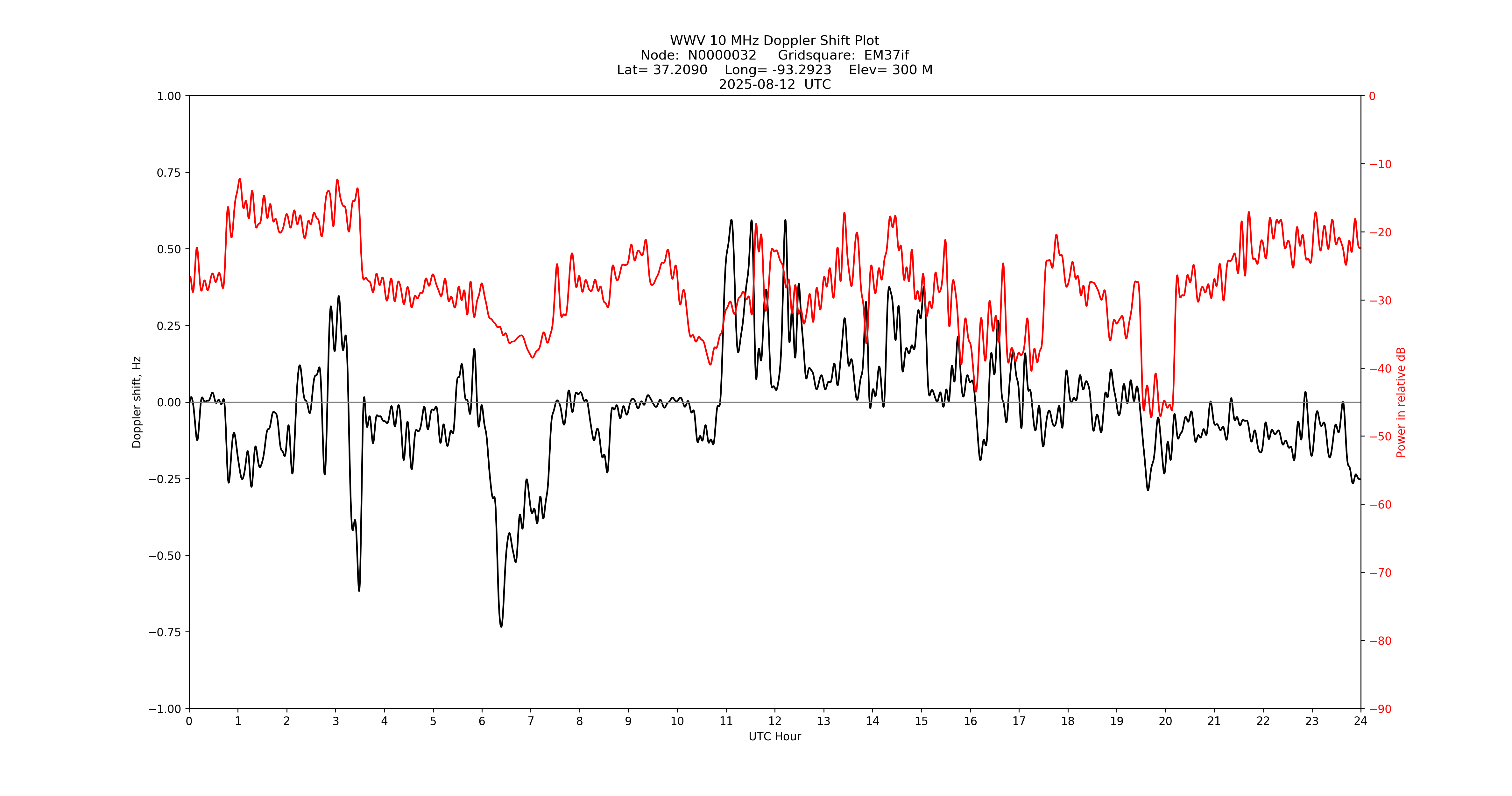 Graph for Observation Unavailable