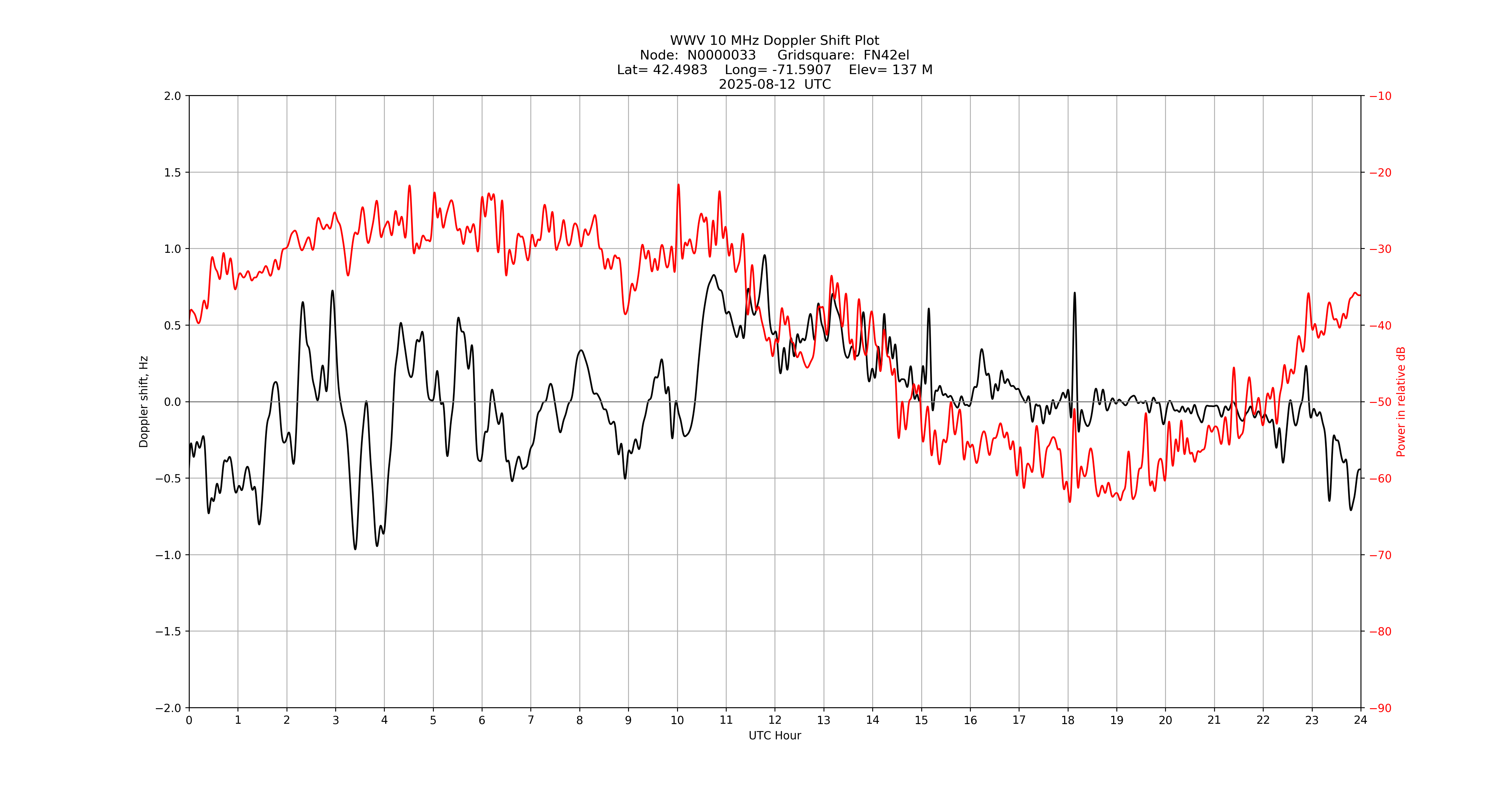 Graph for Observation Unavailable