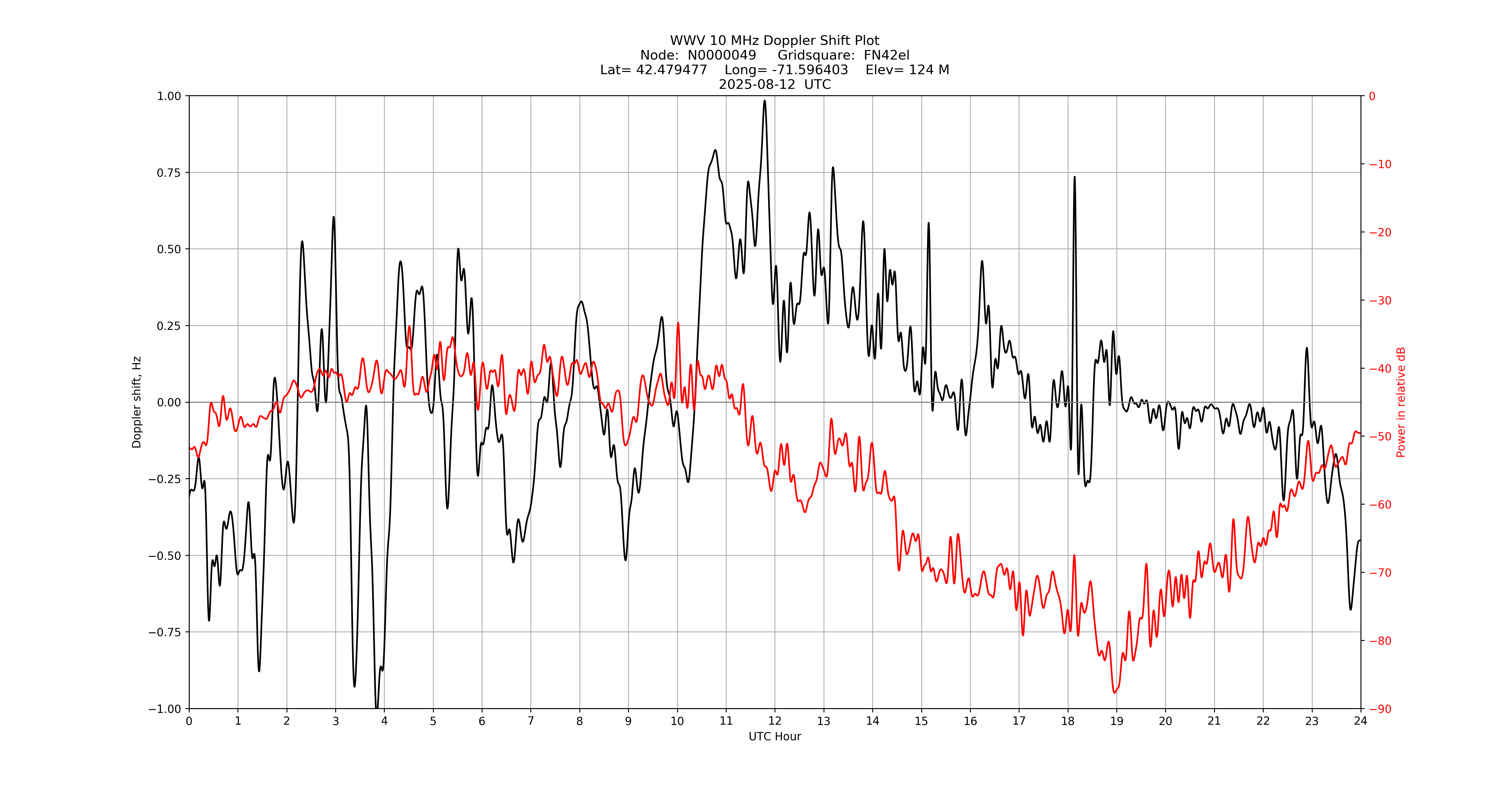 Graph for Observation Unavailable