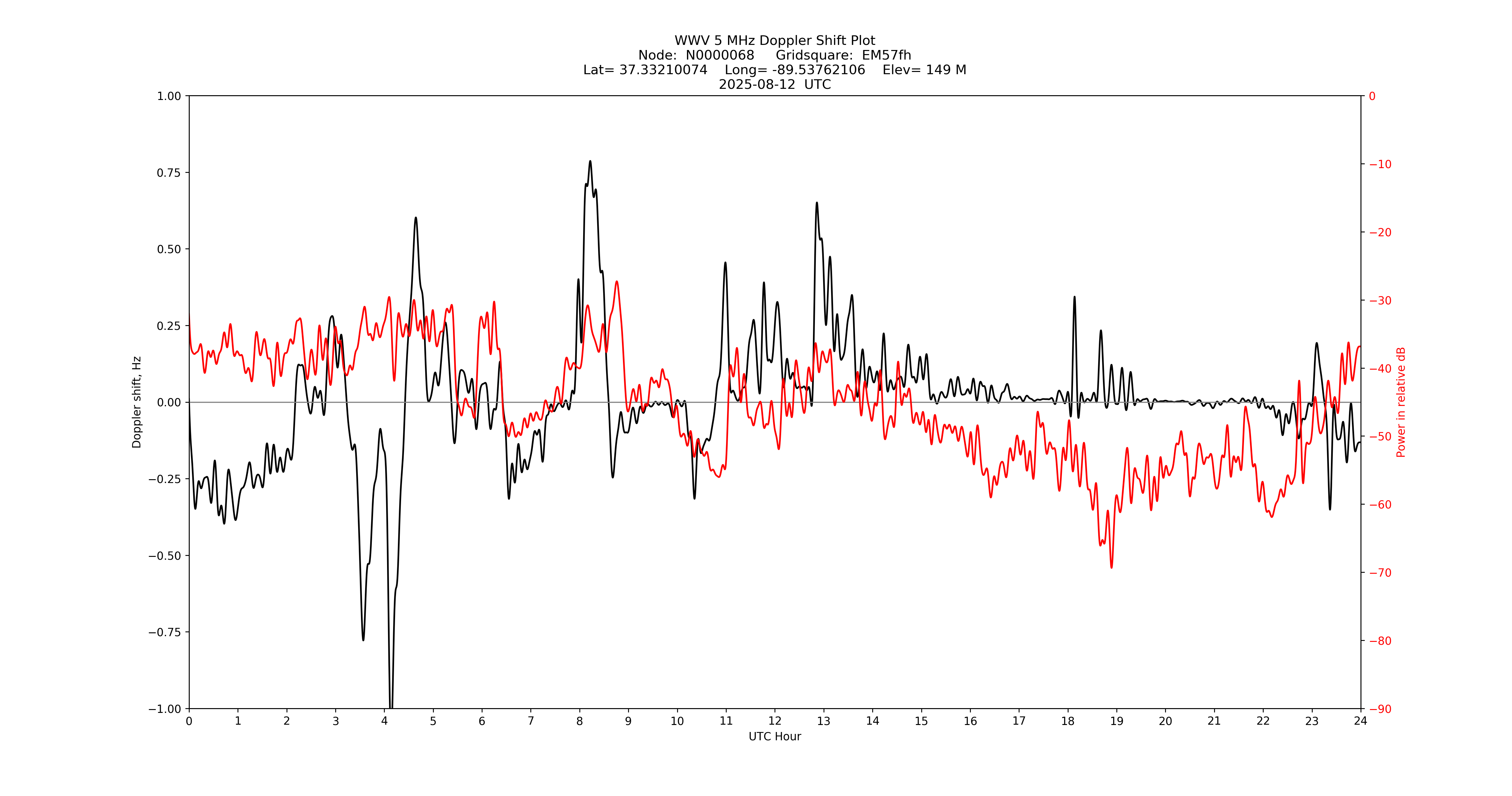 Graph for Observation Unavailable