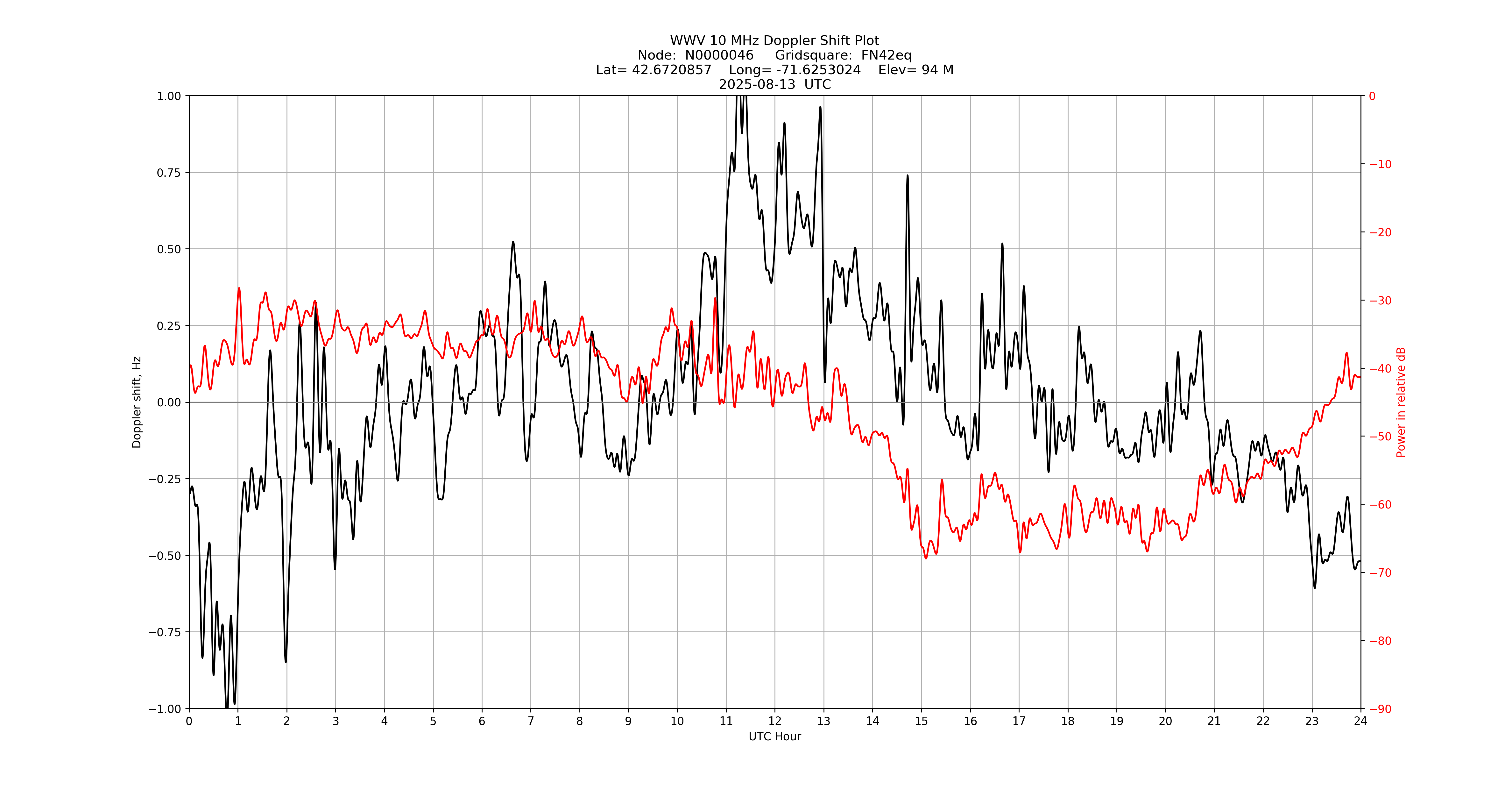 Graph for Observation Unavailable