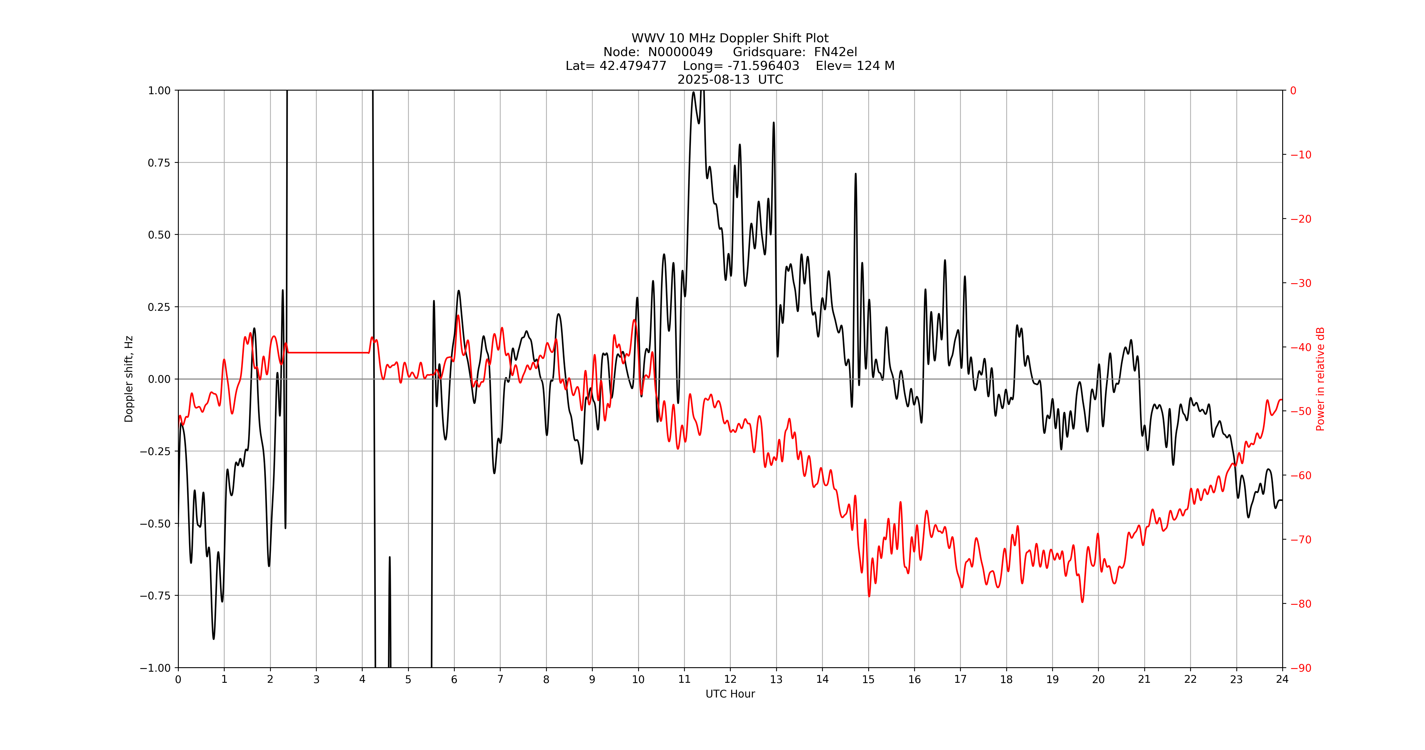 Graph for Observation Unavailable