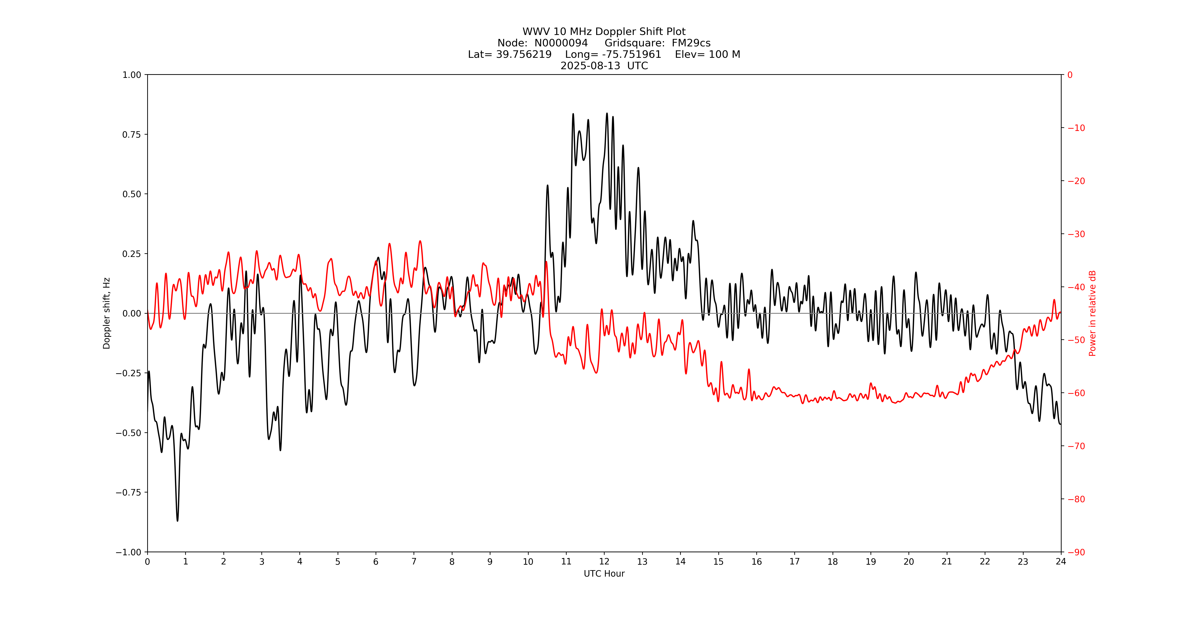 Graph for Observation Unavailable