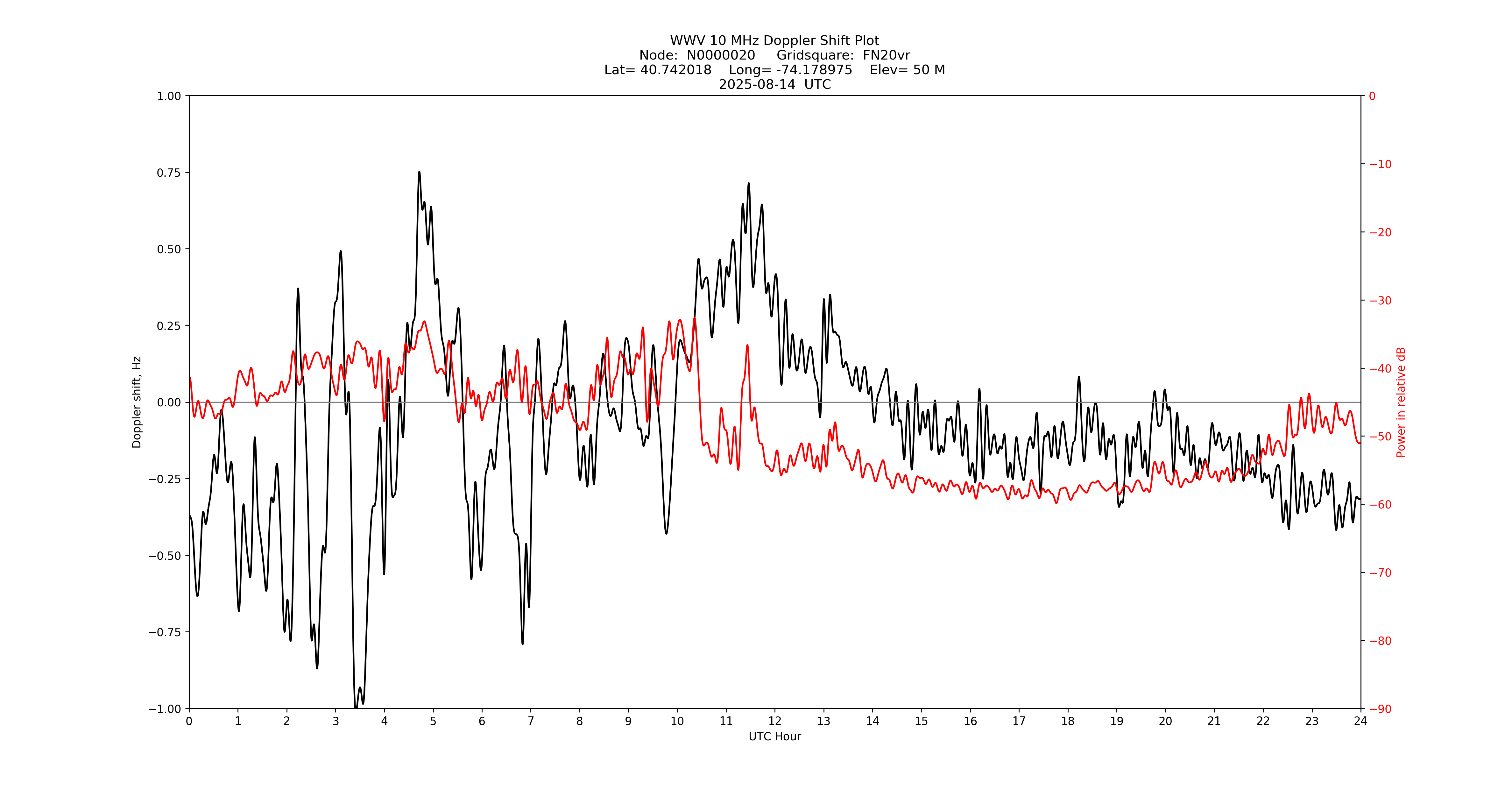 Graph for Observation Unavailable