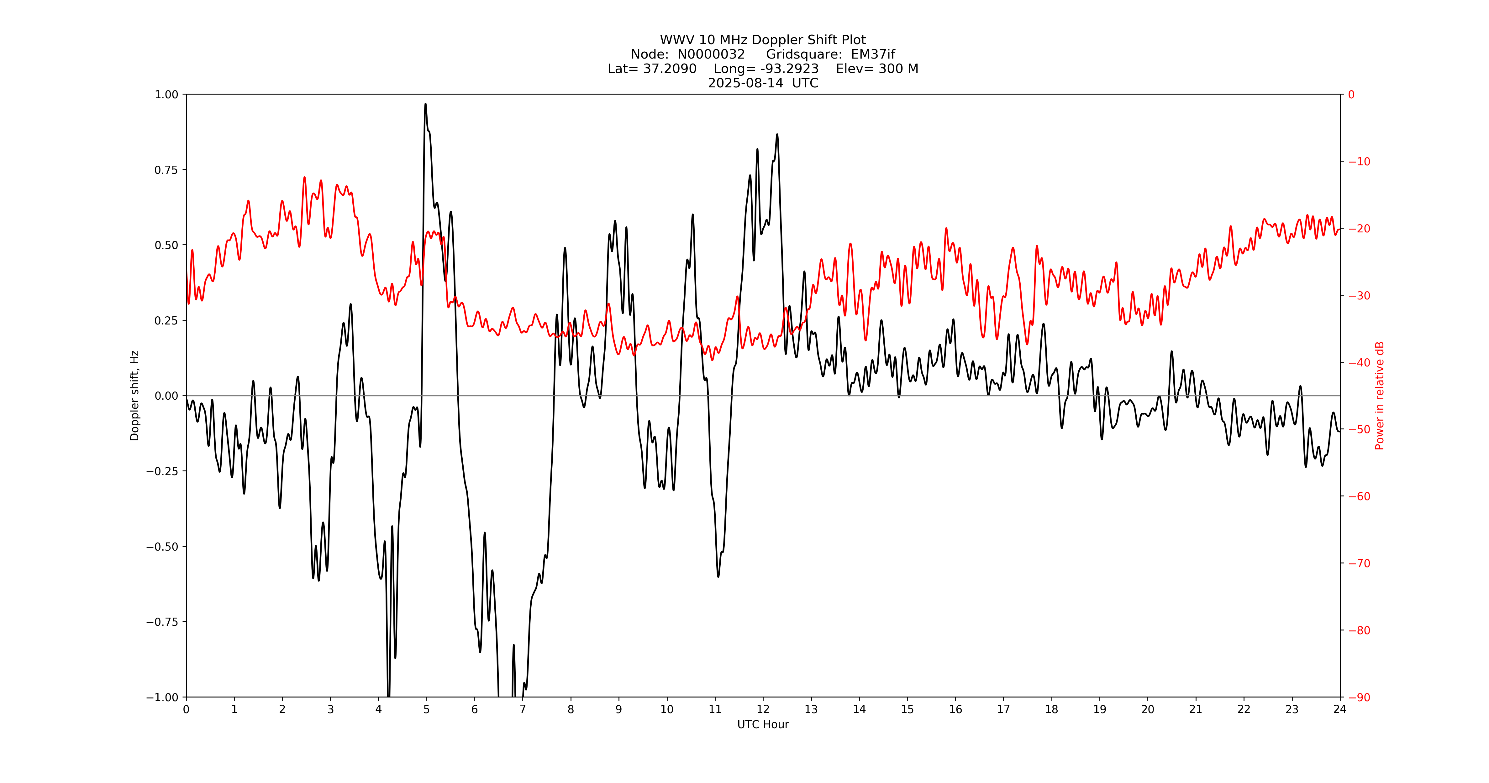 Graph for Observation Unavailable