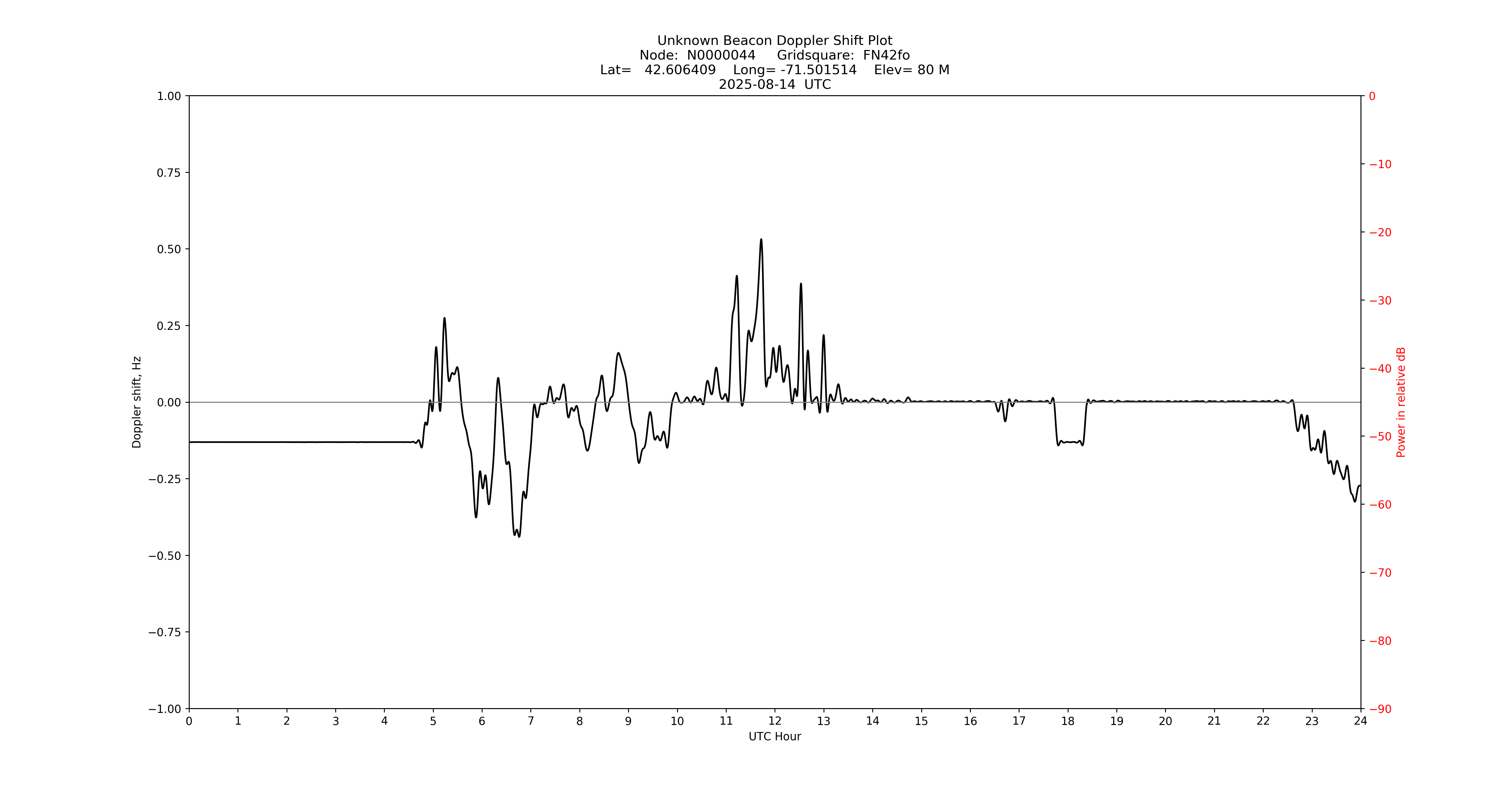Graph for Observation Unavailable