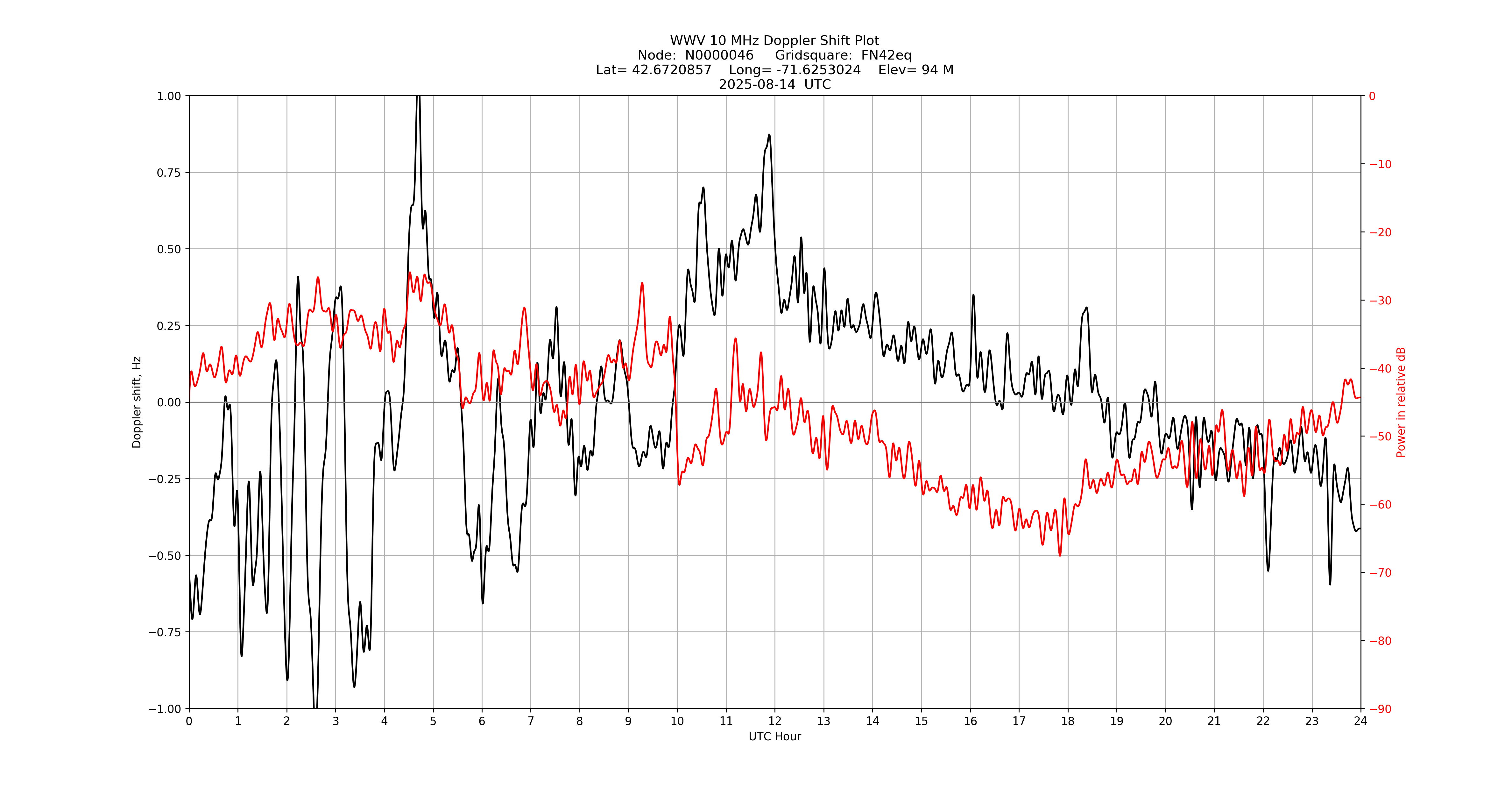 Graph for Observation Unavailable