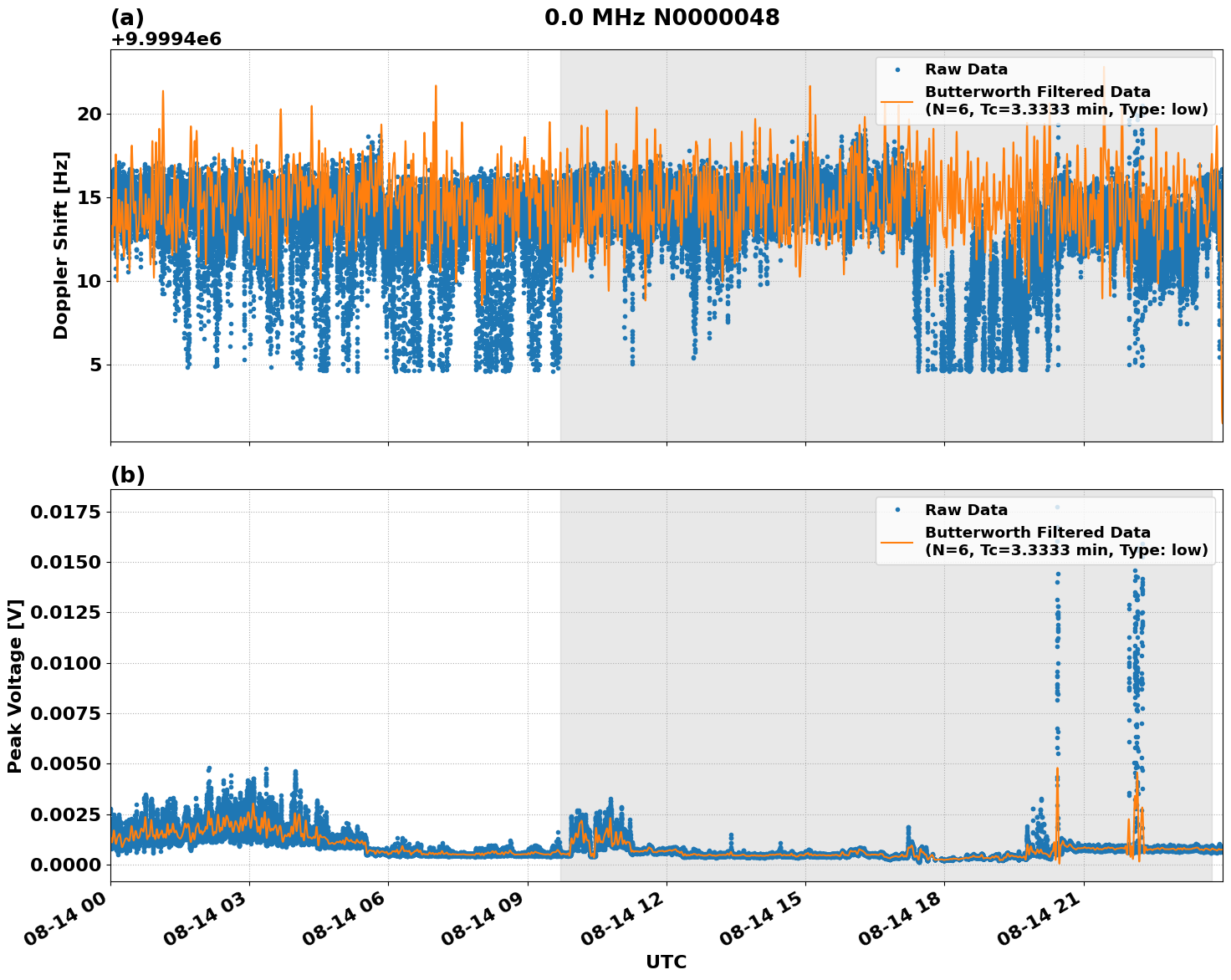 Graph for Observation Unavailable