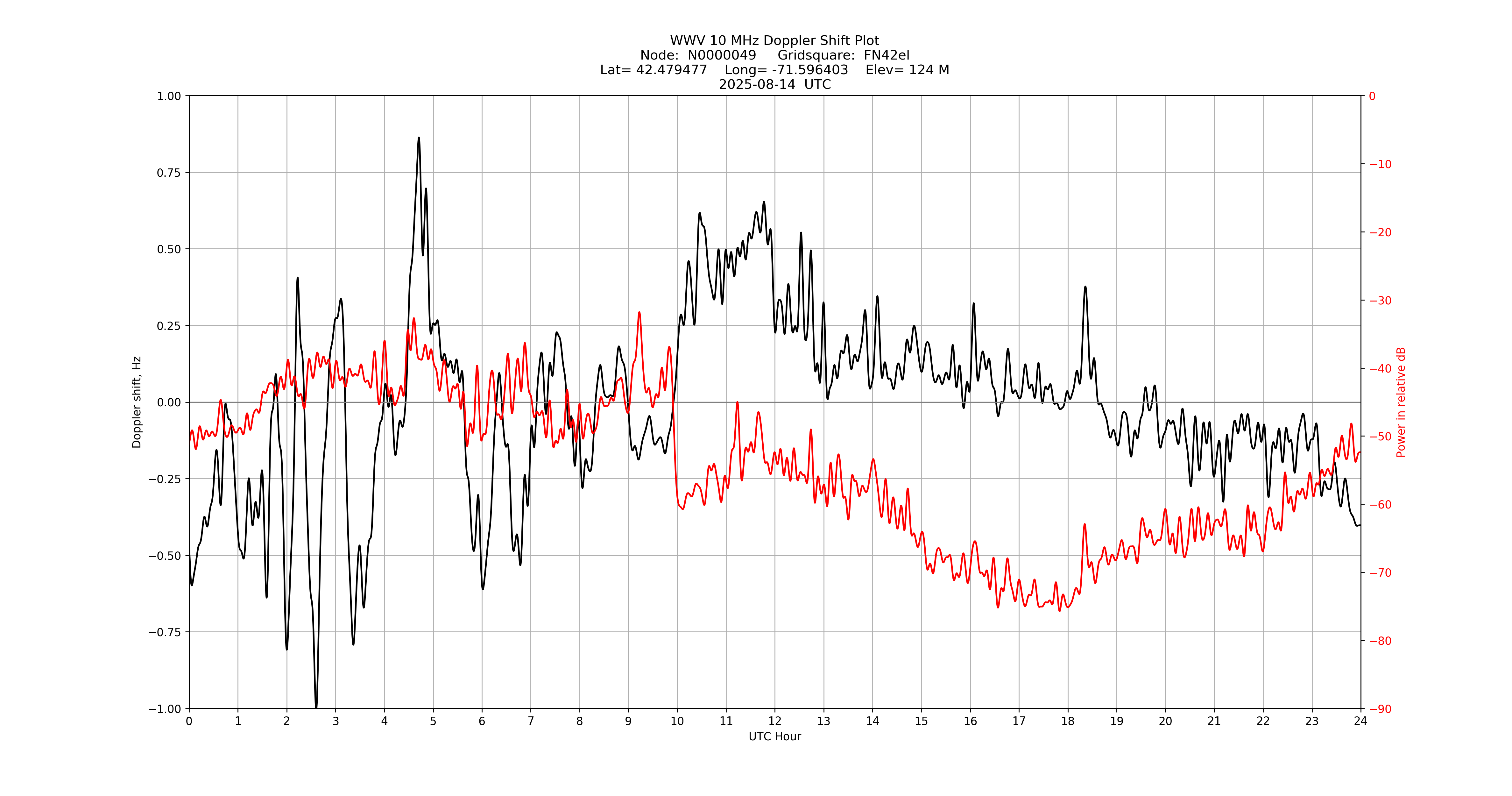 Graph for Observation Unavailable