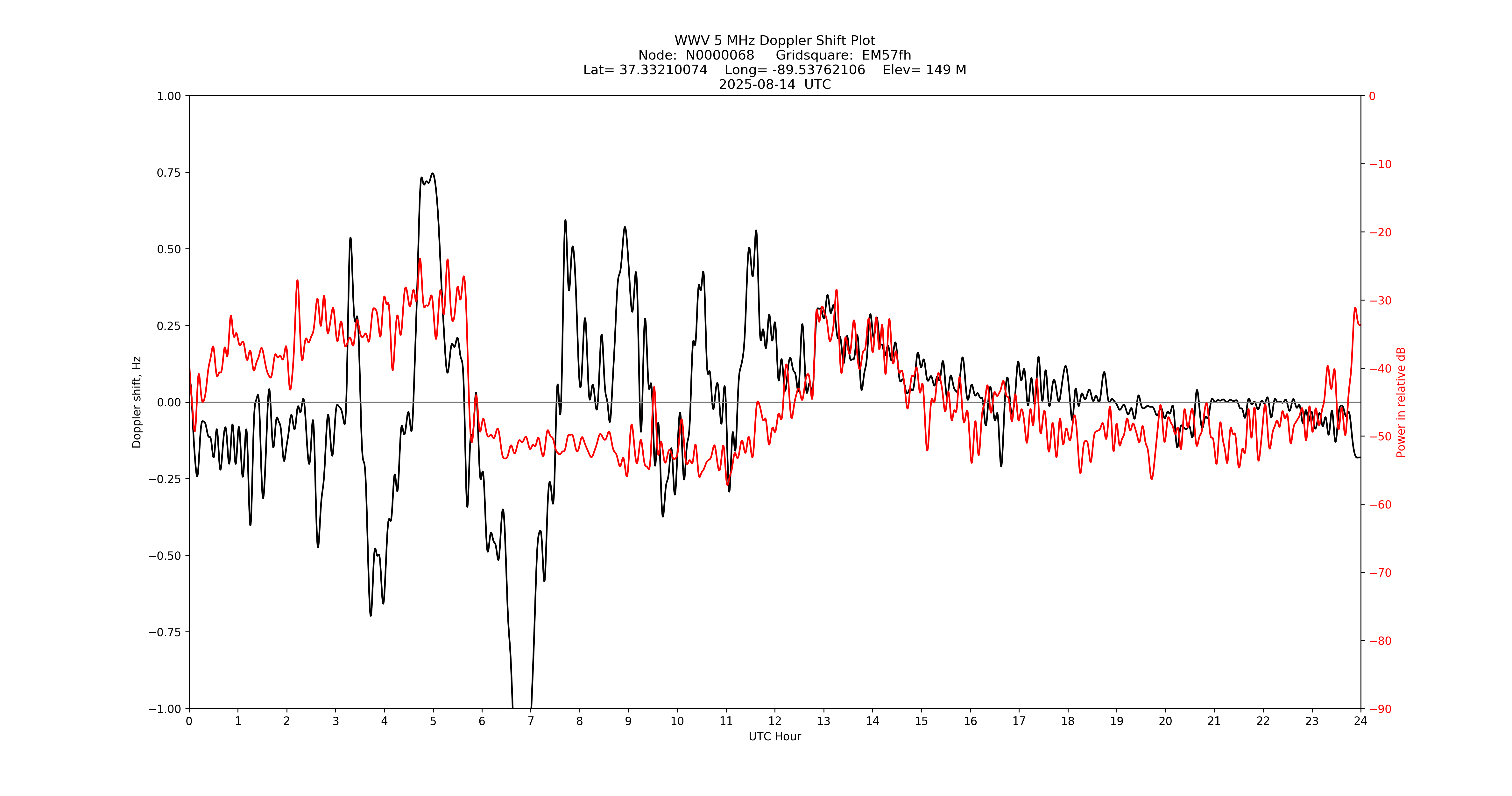 Graph for Observation Unavailable
