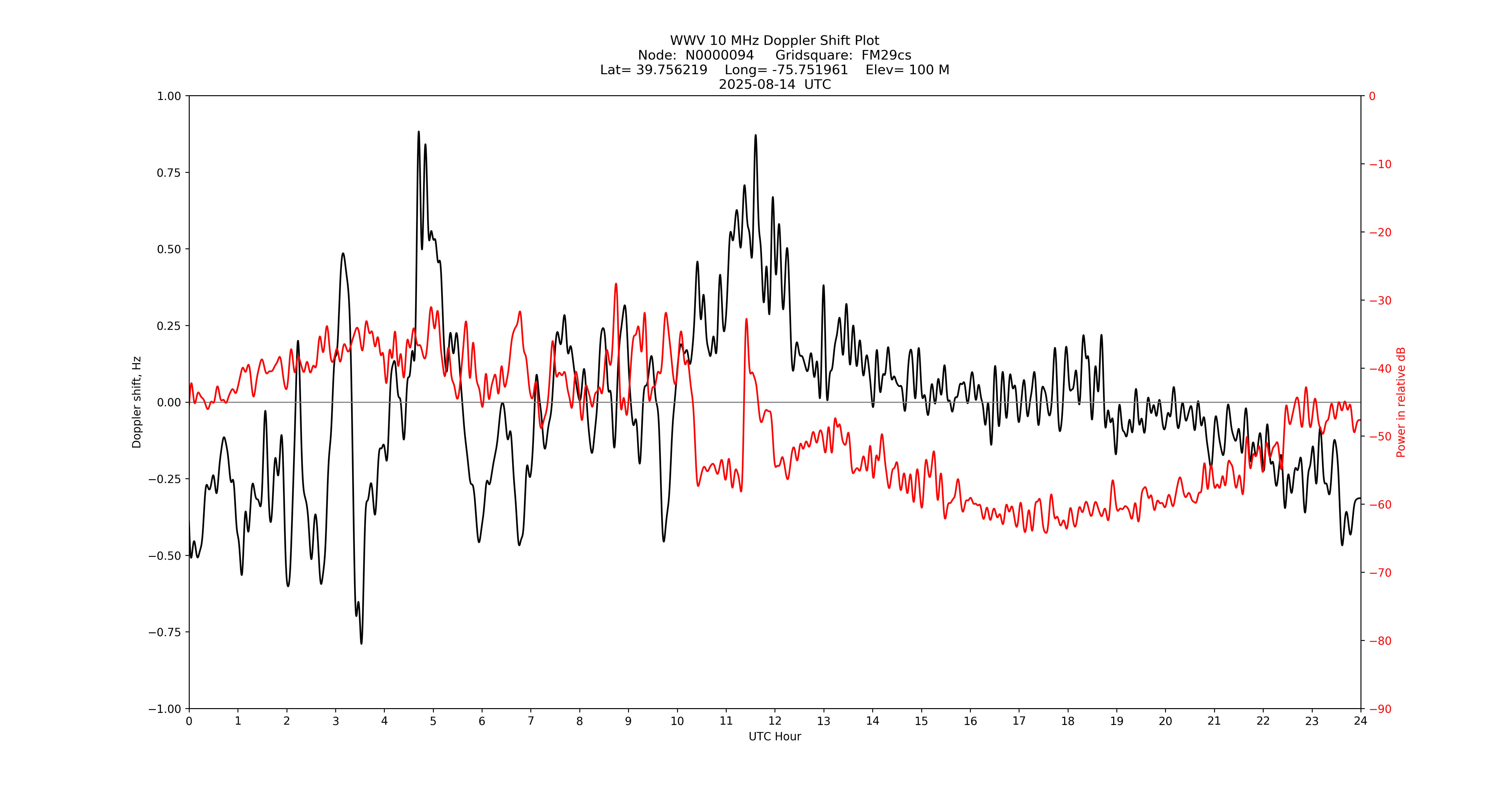Graph for Observation Unavailable