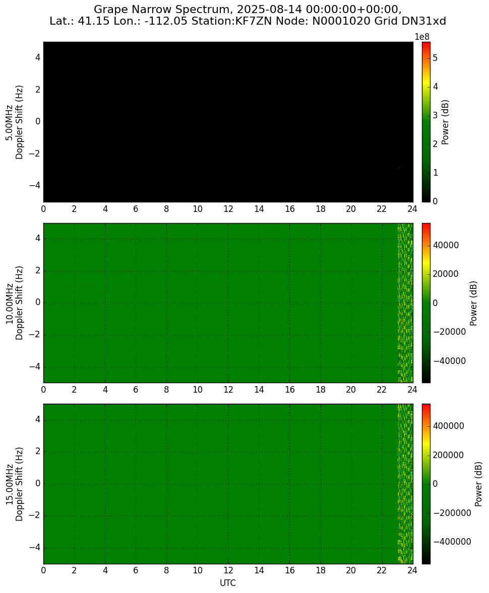 Graph for Observation Unavailable